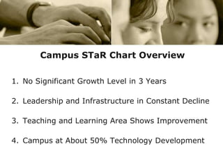 Campus STaR Chart OverviewNo Significant Growth Level in 3 YearsLeadership and Infrastructure in Constant Decline Teaching and Learning Area Shows ImprovementCampus at About 50% Technology Development