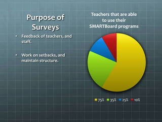 Teachers that are able
     Purpose of                     to use their
      Surveys                 SMARTBoard programs

• Feedback of teachers, and
  staff.

• Work on setbacks, and
  maintain structure.




                                  75%   35%   25%   10%
 