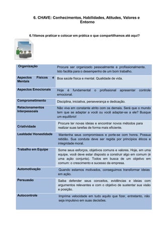 6. CHAVE: Conhecimentos, Habilidades, Atitudes, Valores e
Entorno
6.1Vamos praticar e colocar em prática o que compartilhamos até aqui?
Organização Procure ser organizado pessoalmente e profissionalmente.
Isto facilita para o desempenho de um bom trabalho.
Aspectos Físicos e
Mentais
Boa saúde física e mental. Qualidade de vida.
Aspectos Emocionais Hoje é fundamental o profissional apresentar controle
emocional.
Comprometimento Disciplina, iniciativa, perseverança e dedicação.
Relacionamentos
Interpessoais
Não viva em constante atrito com os demais. Será que o mundo
tem que se adaptar a você ou você adaptar-se a ele? Busque
um equilíbrio!
Criatividade
Procure ter novas ideias e encontrar novos métodos para
realizar suas tarefas de forma mais eficiente.
Lealdade/ Honestidade Mantenha seus compromissos e porte-se com honra. Possua
retidão. Sua conduta deve ser regida por princípios éticos e
integridade moral.
Trabalho em Equipe Some seus esforços, objetivos comuns e valores. Hoje, em uma
equipe, você deve estar disposto a construir algo em comum (é
uma ação conjunta). Todos em busca de um objetivo em
comum: o crescimento e sucesso da empresa.
Automotivação Quando estamos motivados, conseguimos transformar ideias
em ação.
Persuasão Saiba defender seus conceitos, evidências e ideias com
argumentos relevantes e com o objetivo de sustentar sua visão
e posição.
Autocontrole Imprima velocidade em tudo aquilo que fizer, entretanto, não
seja impulsivo em suas decisões.
 