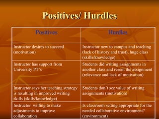 Positives/ Hurdles Is classroom setting appropriate for the needed collaborative environment? (environment) Instructor  willing to make adjustments to improve collaboration Students don’t see value of writing assignments (motivation) Instructor says her teaching strategy is resulting in improved writing skills (skills/knowledge)  Students did writing assignments in another class and resent the assignment (relevance and lack of motivation)  Instructor has support from University PT’s  Instructor new to campus and teaching (lack of history and trust), huge class  (skills/knowledge) Instructor desires to succeed (motivation)  Hurdles Positives 