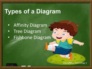 Types of a Diagram
• Affinity Diagram
• Tree Diagram
• Fishbone Diagram
Educational Technology 1
 