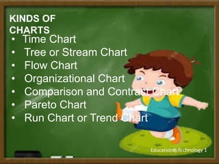 KINDS OF
CHARTS
Educational Technology 1
• Time Chart
• Tree or Stream Chart
• Flow Chart
• Organizational Chart
• Comparison and Contrast Chart
• Pareto Chart
• Run Chart or Trend Chart
 