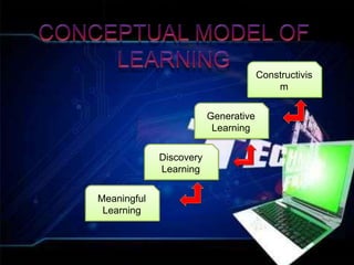 Constructivis
m
Generative
Learning
Discovery
Learning
Meaningful
Learning
 