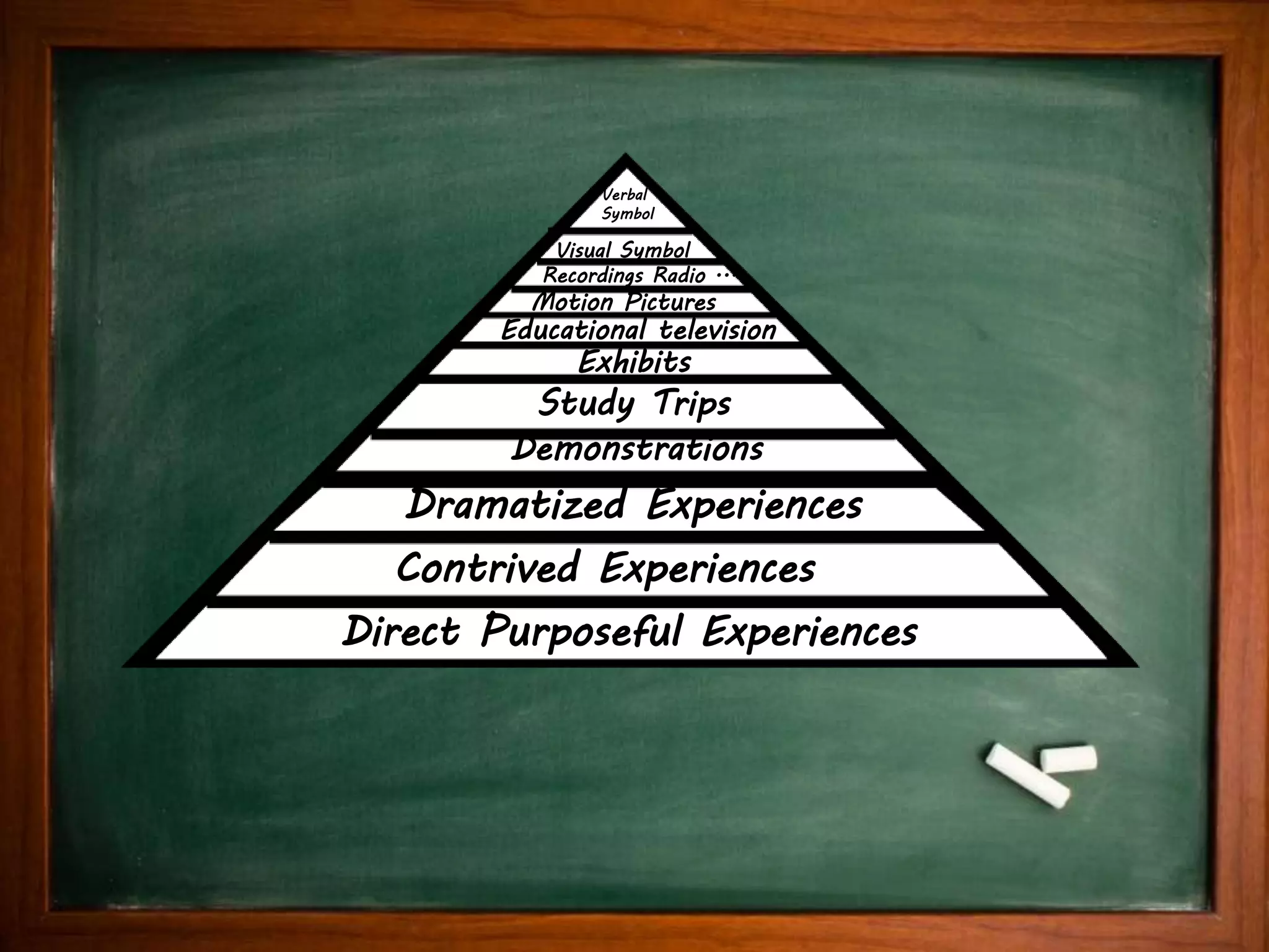 Edtech 1, Teaching with Dramatized Experiences | PPTX