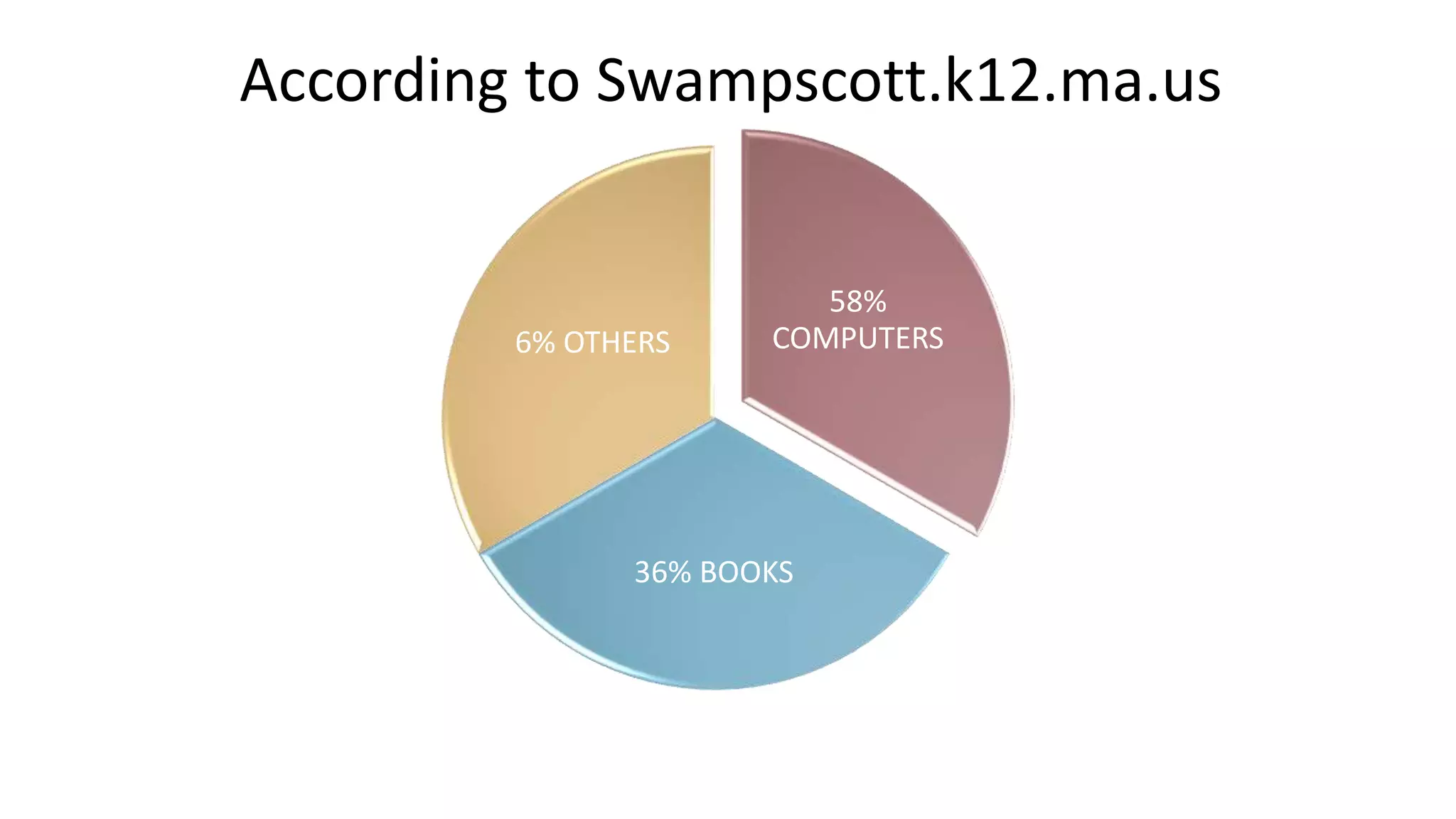 58%
COMPUTERS
36% BOOKS
6% OTHERS
According to Swampscott.k12.ma.us