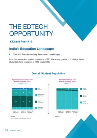 EDTECH An Omidyar Network India – RedSeer Report 2019-20 IN INDIA | PDF