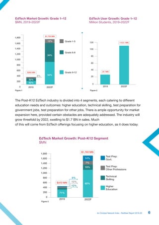 EDTECH An Omidyar Network India – RedSeer Report 2019-20 IN INDIA | PDF
