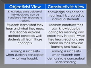 Objectivist View              Constructivist View
 Knowledge exists outside of    Knowledge has personal
    individuals and can be      meaning. It is created by
 transferred from teachers to
           students.
                                  individual students.
Students learn what they  Learners construct their
hear and what they read.     own knowledge by
   If a teacher explains looking for meaning and
 abstract concepts well, order; they interpret what
 students will learn those
                         they hear, read, and see
          concepts.       based on their previous
                            learning and habits.
  Learning is successful   Learning is successful
when students can repeat     when students can
    what was taught.     demonstrate conceptual
                              understanding.
 