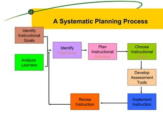 Identify Instructional Goals Analyze  Learners Identify Objectives Plan Instructional Activities Choose Instructional Media Develop Assessment Tools Implement Instruction Revise Instruction A Systematic Planning Process 