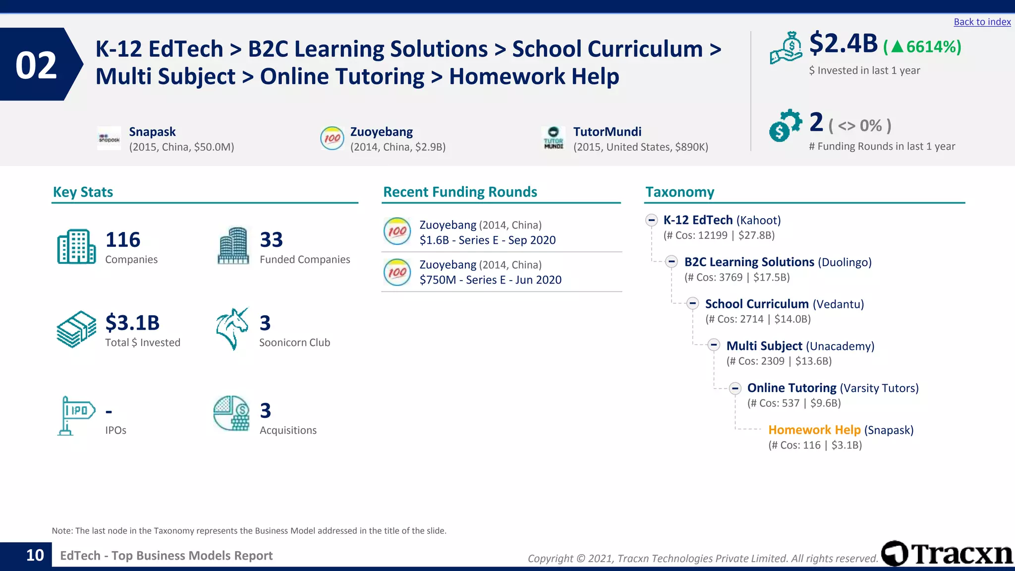 Copyright © 2021, Tracxn Technologies Private Limited. All rights reserved.
EdTech - Top Business Models Report
Recent Funding Rounds
K-12 EdTech > B2C Learning Solutions > School Curriculum >
Multi Subject > Online Tutoring > Homework Help
02
10
Back to index
Taxonomy
$ Invested in last 1 year
Key Stats
# Funding Rounds in last 1 year
$2.4B (▲6614%)
2( <> 0% )
Funded Companies
Companies
Acquisitions
Total $ Invested
IPOs
Soonicorn Club
3
$3.1B
33
-
116
3
K-12 EdTech (Kahoot)
(# Cos: 12199 | $27.8B)
B2C Learning Solutions (Duolingo)
(# Cos: 3769 | $17.5B)
School Curriculum (Vedantu)
(# Cos: 2714 | $14.0B)
Multi Subject (Unacademy)
(# Cos: 2309 | $13.6B)
Online Tutoring (Varsity Tutors)
(# Cos: 537 | $9.6B)
Homework Help (Snapask)
(# Cos: 116 | $3.1B)
Snapask
(2015, China, $50.0M)
Zuoyebang
(2014, China, $2.9B)
TutorMundi
(2015, United States, $890K)
Note: The last node in the Taxonomy represents the Business Model addressed in the title of the slide.
Zuoyebang (2014, China)
$1.6B - Series E - Sep 2020
Zuoyebang (2014, China)
$750M - Series E - Jun 2020
 
