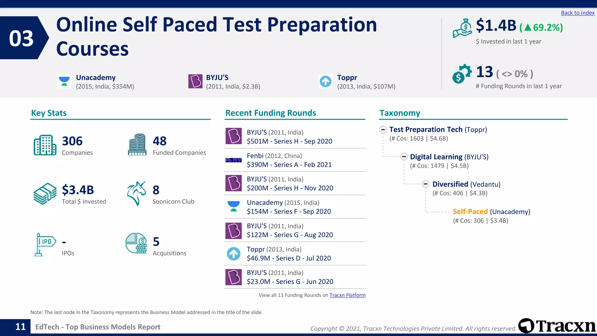 Copyright © 2021, Tracxn Technologies Private Limited. All rights reserved.
EdTech - Top Business Models Report
Recent Funding Rounds
Online Self Paced Test Preparation
Courses
03
11
Back to index
Taxonomy
$ Invested in last 1 year
Key Stats
# Funding Rounds in last 1 year
$1.4B (▲69.2%)
13( <> 0% )
Funded Companies
Companies
Acquisitions
Total $ Invested
IPOs
Soonicorn Club
5
$3.4B
48
-
306
8
Test Preparation Tech (Toppr)
(# Cos: 1603 | $4.6B)
Digital Learning (BYJU'S)
(# Cos: 1479 | $4.5B)
Diversified (Vedantu)
(# Cos: 406 | $4.3B)
Self-Paced (Unacademy)
(# Cos: 306 | $3.4B)
Unacademy
(2015, India, $354M)
BYJU'S
(2011, India, $2.3B)
Toppr
(2013, India, $107M)
Note: The last node in the Taxonomy represents the Business Model addressed in the title of the slide.
BYJU'S (2011, India)
$501M - Series H - Sep 2020
Fenbi (2012, China)
$390M - Series A - Feb 2021
BYJU'S (2011, India)
$200M - Series H - Nov 2020
Unacademy (2015, India)
$154M - Series F - Sep 2020
BYJU'S (2011, India)
$122M - Series G - Aug 2020
Toppr (2013, India)
$46.9M - Series D - Jul 2020
BYJU'S (2011, India)
$23.0M - Series G - Jun 2020
View all 13 Funding Rounds on Tracxn Platform
 