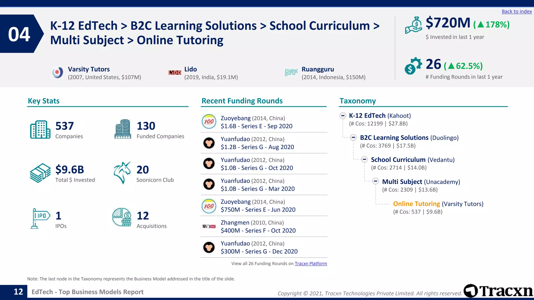 Copyright © 2021, Tracxn Technologies Private Limited. All rights reserved.
EdTech - Top Business Models Report
Recent Funding Rounds
K-12 EdTech > B2C Learning Solutions > School Curriculum >
Multi Subject > Online Tutoring
04
12
Back to index
Taxonomy
$ Invested in last 1 year
Key Stats
# Funding Rounds in last 1 year
$720M (▲178%)
26(▲62.5%)
Funded Companies
Companies
Acquisitions
Total $ Invested
IPOs
Soonicorn Club
12
$9.6B
130
1
537
20
K-12 EdTech (Kahoot)
(# Cos: 12199 | $27.8B)
B2C Learning Solutions (Duolingo)
(# Cos: 3769 | $17.5B)
School Curriculum (Vedantu)
(# Cos: 2714 | $14.0B)
Multi Subject (Unacademy)
(# Cos: 2309 | $13.6B)
Online Tutoring (Varsity Tutors)
(# Cos: 537 | $9.6B)
Varsity Tutors
(2007, United States, $107M)
Lido
(2019, India, $19.1M)
Ruangguru
(2014, Indonesia, $150M)
Note: The last node in the Taxonomy represents the Business Model addressed in the title of the slide.
Zuoyebang (2014, China)
$1.6B - Series E - Sep 2020
Yuanfudao (2012, China)
$1.2B - Series G - Aug 2020
Yuanfudao (2012, China)
$1.0B - Series G - Oct 2020
Yuanfudao (2012, China)
$1.0B - Series G - Mar 2020
Zuoyebang (2014, China)
$750M - Series E - Jun 2020
Zhangmen (2010, China)
$400M - Series F - Oct 2020
Yuanfudao (2012, China)
$300M - Series G - Dec 2020
View all 26 Funding Rounds on Tracxn Platform
 