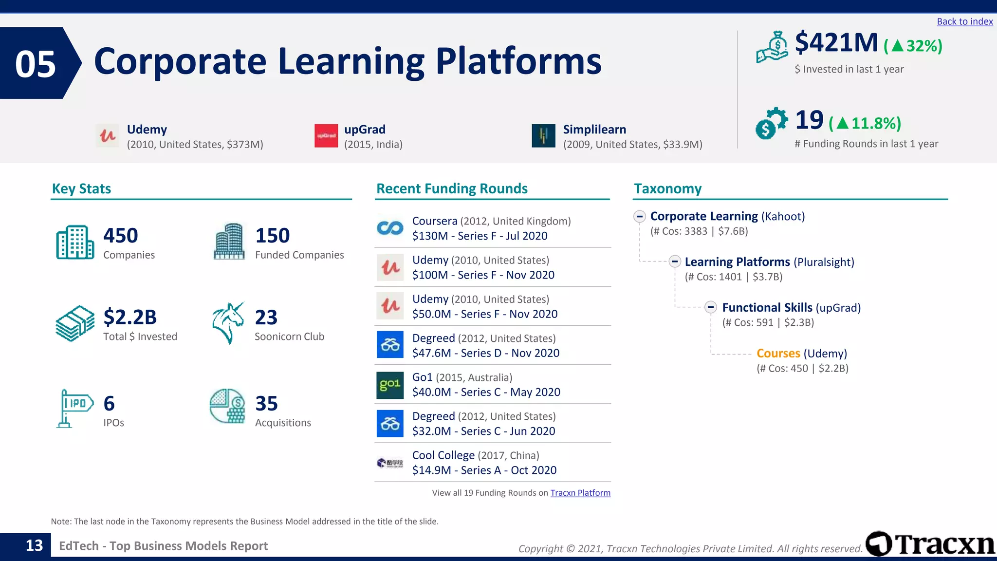Copyright © 2021, Tracxn Technologies Private Limited. All rights reserved.
EdTech - Top Business Models Report
Recent Funding Rounds
Corporate Learning Platforms
05
13
Back to index
Taxonomy
$ Invested in last 1 year
Key Stats
# Funding Rounds in last 1 year
$421M (▲32%)
19(▲11.8%)
Funded Companies
Companies
Acquisitions
Total $ Invested
IPOs
Soonicorn Club
35
$2.2B
150
6
450
23
Corporate Learning (Kahoot)
(# Cos: 3383 | $7.6B)
Learning Platforms (Pluralsight)
(# Cos: 1401 | $3.7B)
Functional Skills (upGrad)
(# Cos: 591 | $2.3B)
Courses (Udemy)
(# Cos: 450 | $2.2B)
Udemy
(2010, United States, $373M)
upGrad
(2015, India)
Simplilearn
(2009, United States, $33.9M)
Note: The last node in the Taxonomy represents the Business Model addressed in the title of the slide.
Coursera (2012, United Kingdom)
$130M - Series F - Jul 2020
Udemy (2010, United States)
$100M - Series F - Nov 2020
Udemy (2010, United States)
$50.0M - Series F - Nov 2020
Degreed (2012, United States)
$47.6M - Series D - Nov 2020
Go1 (2015, Australia)
$40.0M - Series C - May 2020
Degreed (2012, United States)
$32.0M - Series C - Jun 2020
Cool College (2017, China)
$14.9M - Series A - Oct 2020
View all 19 Funding Rounds on Tracxn Platform
 