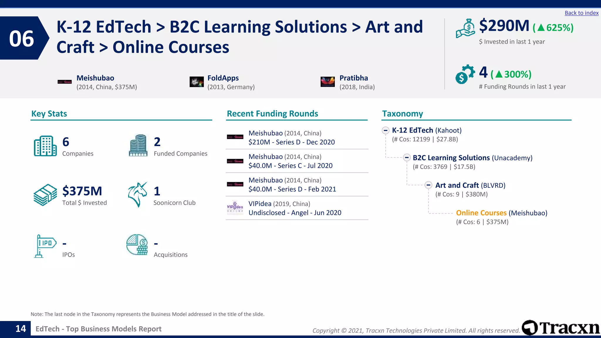 Copyright © 2021, Tracxn Technologies Private Limited. All rights reserved.
EdTech - Top Business Models Report
Recent Funding Rounds
K-12 EdTech > B2C Learning Solutions > Art and
Craft > Online Courses
06
14
Back to index
Taxonomy
$ Invested in last 1 year
Key Stats
# Funding Rounds in last 1 year
$290M (▲625%)
4(▲300%)
Funded Companies
Companies
Acquisitions
Total $ Invested
IPOs
Soonicorn Club
-
$375M
2
-
6
1
K-12 EdTech (Kahoot)
(# Cos: 12199 | $27.8B)
B2C Learning Solutions (Unacademy)
(# Cos: 3769 | $17.5B)
Art and Craft (BLVRD)
(# Cos: 9 | $380M)
Online Courses (Meishubao)
(# Cos: 6 | $375M)
Meishubao
(2014, China, $375M)
FoldApps
(2013, Germany)
Pratibha
(2018, India)
Note: The last node in the Taxonomy represents the Business Model addressed in the title of the slide.
Meishubao (2014, China)
$210M - Series D - Dec 2020
Meishubao (2014, China)
$40.0M - Series C - Jul 2020
Meishubao (2014, China)
$40.0M - Series D - Feb 2021
VIPidea (2019, China)
Undisclosed - Angel - Jun 2020
 