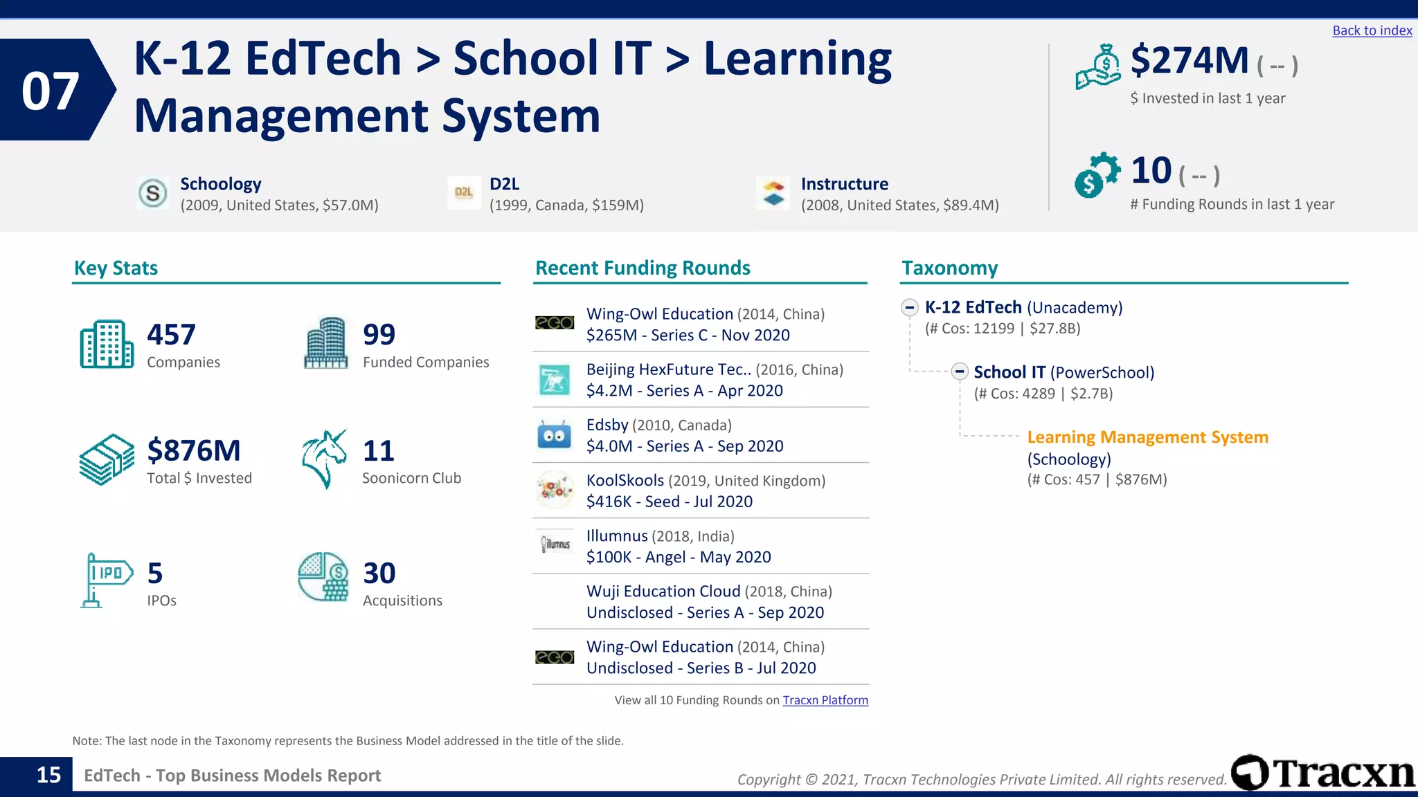 Copyright © 2021, Tracxn Technologies Private Limited. All rights reserved.
EdTech - Top Business Models Report
Recent Funding Rounds
Wing-Owl Education (2014, China)
$265M - Series C - Nov 2020
Beijing HexFuture Tec.. (2016, China)
$4.2M - Series A - Apr 2020
Edsby (2010, Canada)
$4.0M - Series A - Sep 2020
KoolSkools (2019, United Kingdom)
$416K - Seed - Jul 2020
Illumnus (2018, India)
$100K - Angel - May 2020
Wuji Education Cloud (2018, China)
Undisclosed - Series A - Sep 2020
Wing-Owl Education (2014, China)
Undisclosed - Series B - Jul 2020
View all 10 Funding Rounds on Tracxn Platform
K-12 EdTech > School IT > Learning
Management System
07
15
Back to index
K-12 EdTech (Unacademy)
(# Cos: 12199 | $27.8B)
School IT (PowerSchool)
(# Cos: 4289 | $2.7B)
Learning Management System
(Schoology)
(# Cos: 457 | $876M)
Taxonomy
$ Invested in last 1 year
Key Stats
# Funding Rounds in last 1 year
$274M ( -- )
10( -- )
Funded Companies
Companies
Acquisitions
Total $ Invested
IPOs
Soonicorn Club
30
$876M
99
5
457
11
Schoology
(2009, United States, $57.0M)
D2L
(1999, Canada, $159M)
Instructure
(2008, United States, $89.4M)
Note: The last node in the Taxonomy represents the Business Model addressed in the title of the slide.
 