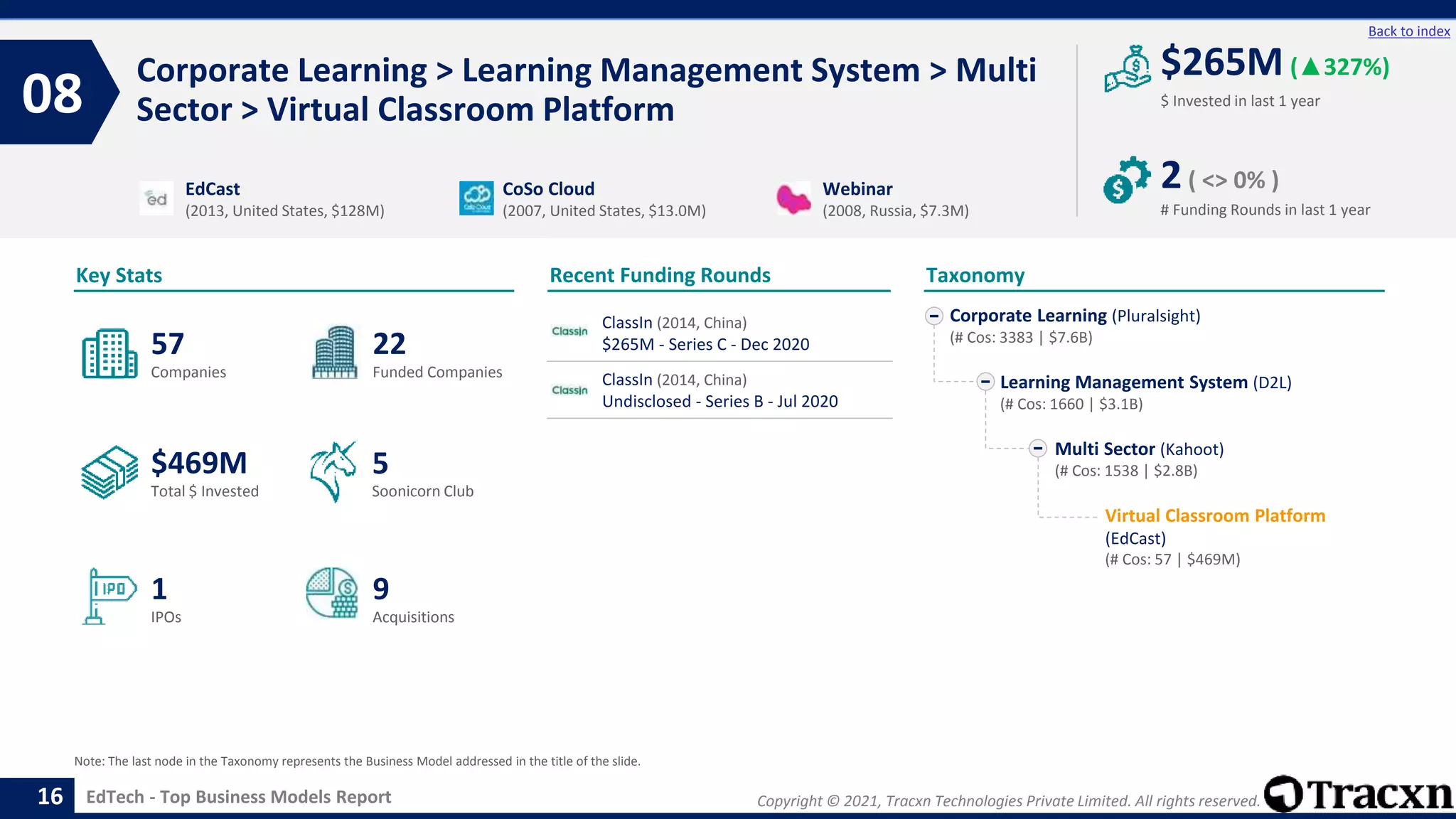 Copyright © 2021, Tracxn Technologies Private Limited. All rights reserved.
EdTech - Top Business Models Report
Recent Funding Rounds
Corporate Learning > Learning Management System > Multi
Sector > Virtual Classroom Platform
08
16
Back to index
Taxonomy
$ Invested in last 1 year
Key Stats
# Funding Rounds in last 1 year
$265M (▲327%)
2( <> 0% )
Funded Companies
Companies
Acquisitions
Total $ Invested
IPOs
Soonicorn Club
9
$469M
22
1
57
5
Corporate Learning (Pluralsight)
(# Cos: 3383 | $7.6B)
Learning Management System (D2L)
(# Cos: 1660 | $3.1B)
Multi Sector (Kahoot)
(# Cos: 1538 | $2.8B)
Virtual Classroom Platform
(EdCast)
(# Cos: 57 | $469M)
EdCast
(2013, United States, $128M)
CoSo Cloud
(2007, United States, $13.0M)
Webinar
(2008, Russia, $7.3M)
Note: The last node in the Taxonomy represents the Business Model addressed in the title of the slide.
ClassIn (2014, China)
$265M - Series C - Dec 2020
ClassIn (2014, China)
Undisclosed - Series B - Jul 2020
 