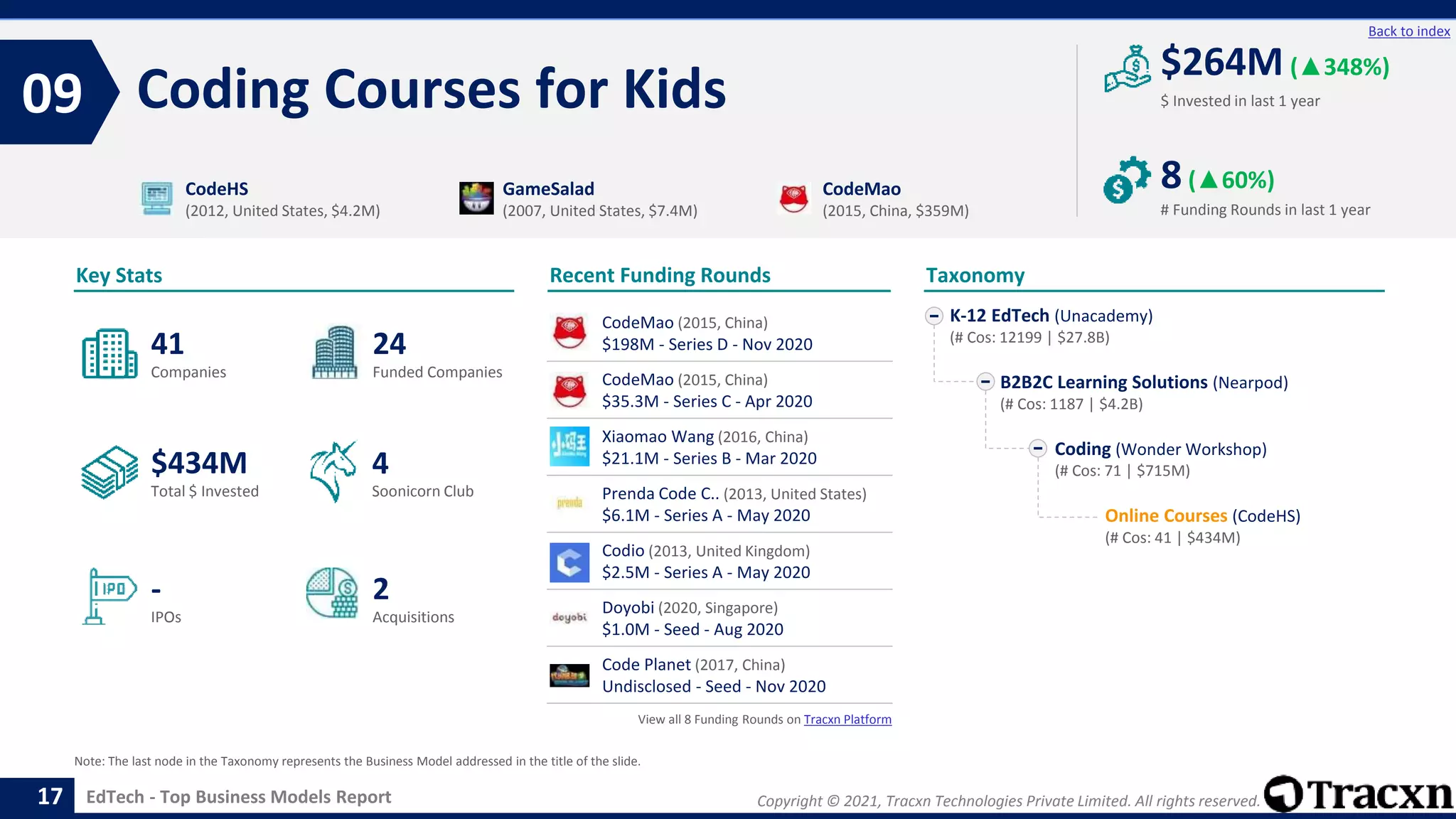 Copyright © 2021, Tracxn Technologies Private Limited. All rights reserved.
EdTech - Top Business Models Report
Recent Funding Rounds
Coding Courses for Kids
09
17
Back to index
Taxonomy
$ Invested in last 1 year
Key Stats
# Funding Rounds in last 1 year
$264M (▲348%)
8(▲60%)
Funded Companies
Companies
Acquisitions
Total $ Invested
IPOs
Soonicorn Club
2
$434M
24
-
41
4
K-12 EdTech (Unacademy)
(# Cos: 12199 | $27.8B)
B2B2C Learning Solutions (Nearpod)
(# Cos: 1187 | $4.2B)
Coding (Wonder Workshop)
(# Cos: 71 | $715M)
Online Courses (CodeHS)
(# Cos: 41 | $434M)
CodeHS
(2012, United States, $4.2M)
GameSalad
(2007, United States, $7.4M)
CodeMao
(2015, China, $359M)
Note: The last node in the Taxonomy represents the Business Model addressed in the title of the slide.
CodeMao (2015, China)
$198M - Series D - Nov 2020
CodeMao (2015, China)
$35.3M - Series C - Apr 2020
Xiaomao Wang (2016, China)
$21.1M - Series B - Mar 2020
Prenda Code C.. (2013, United States)
$6.1M - Series A - May 2020
Codio (2013, United Kingdom)
$2.5M - Series A - May 2020
Doyobi (2020, Singapore)
$1.0M - Seed - Aug 2020
Code Planet (2017, China)
Undisclosed - Seed - Nov 2020
View all 8 Funding Rounds on Tracxn Platform
 