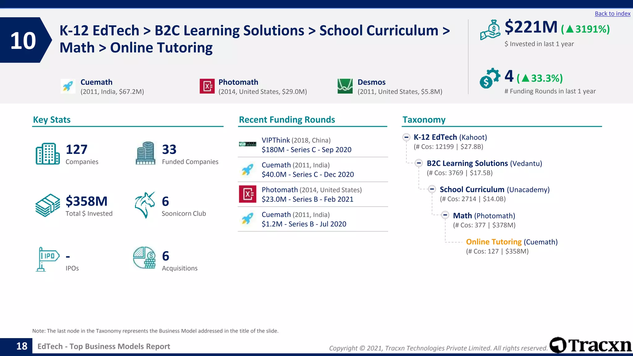 Copyright © 2021, Tracxn Technologies Private Limited. All rights reserved.
EdTech - Top Business Models Report
Recent Funding Rounds
K-12 EdTech > B2C Learning Solutions > School Curriculum >
Math > Online Tutoring
10
18
Back to index
Taxonomy
$ Invested in last 1 year
Key Stats
# Funding Rounds in last 1 year
$221M (▲3191%)
4(▲33.3%)
Funded Companies
Companies
Acquisitions
Total $ Invested
IPOs
Soonicorn Club
6
$358M
33
-
127
6
K-12 EdTech (Kahoot)
(# Cos: 12199 | $27.8B)
B2C Learning Solutions (Vedantu)
(# Cos: 3769 | $17.5B)
School Curriculum (Unacademy)
(# Cos: 2714 | $14.0B)
Math (Photomath)
(# Cos: 377 | $378M)
Online Tutoring (Cuemath)
(# Cos: 127 | $358M)
Cuemath
(2011, India, $67.2M)
Photomath
(2014, United States, $29.0M)
Desmos
(2011, United States, $5.8M)
Note: The last node in the Taxonomy represents the Business Model addressed in the title of the slide.
VIPThink (2018, China)
$180M - Series C - Sep 2020
Cuemath (2011, India)
$40.0M - Series C - Dec 2020
Photomath (2014, United States)
$23.0M - Series B - Feb 2021
Cuemath (2011, India)
$1.2M - Series B - Jul 2020
 