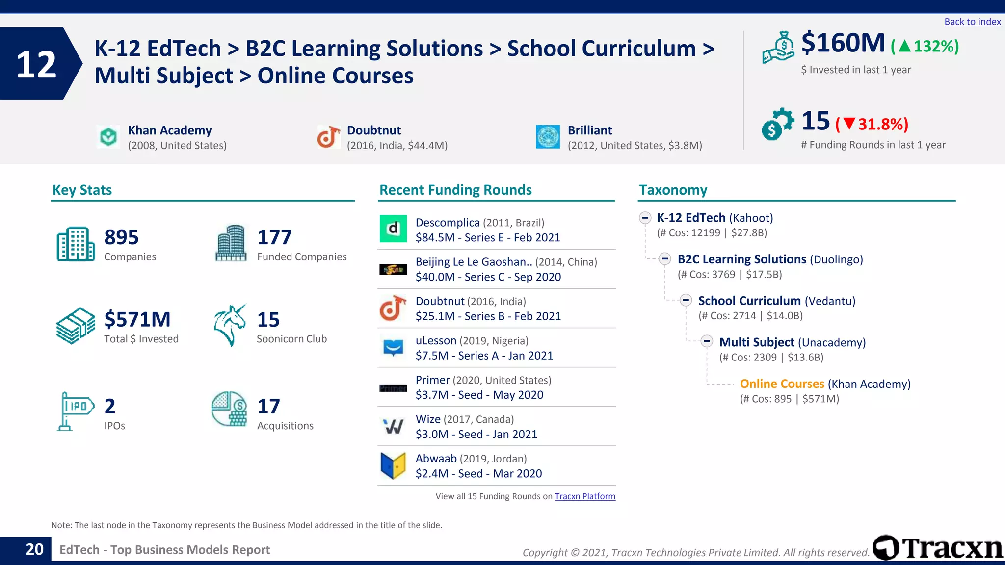 Copyright © 2021, Tracxn Technologies Private Limited. All rights reserved.
EdTech - Top Business Models Report
Recent Funding Rounds
K-12 EdTech > B2C Learning Solutions > School Curriculum >
Multi Subject > Online Courses
12
20
Back to index
Taxonomy
$ Invested in last 1 year
Key Stats
# Funding Rounds in last 1 year
$160M (▲132%)
15(▼31.8%)
Funded Companies
Companies
Acquisitions
Total $ Invested
IPOs
Soonicorn Club
17
$571M
177
2
895
15
K-12 EdTech (Kahoot)
(# Cos: 12199 | $27.8B)
B2C Learning Solutions (Duolingo)
(# Cos: 3769 | $17.5B)
School Curriculum (Vedantu)
(# Cos: 2714 | $14.0B)
Multi Subject (Unacademy)
(# Cos: 2309 | $13.6B)
Online Courses (Khan Academy)
(# Cos: 895 | $571M)
Khan Academy
(2008, United States)
Doubtnut
(2016, India, $44.4M)
Brilliant
(2012, United States, $3.8M)
Note: The last node in the Taxonomy represents the Business Model addressed in the title of the slide.
Descomplica (2011, Brazil)
$84.5M - Series E - Feb 2021
Beijing Le Le Gaoshan.. (2014, China)
$40.0M - Series C - Sep 2020
Doubtnut (2016, India)
$25.1M - Series B - Feb 2021
uLesson (2019, Nigeria)
$7.5M - Series A - Jan 2021
Primer (2020, United States)
$3.7M - Seed - May 2020
Wize (2017, Canada)
$3.0M - Seed - Jan 2021
Abwaab (2019, Jordan)
$2.4M - Seed - Mar 2020
View all 15 Funding Rounds on Tracxn Platform
 