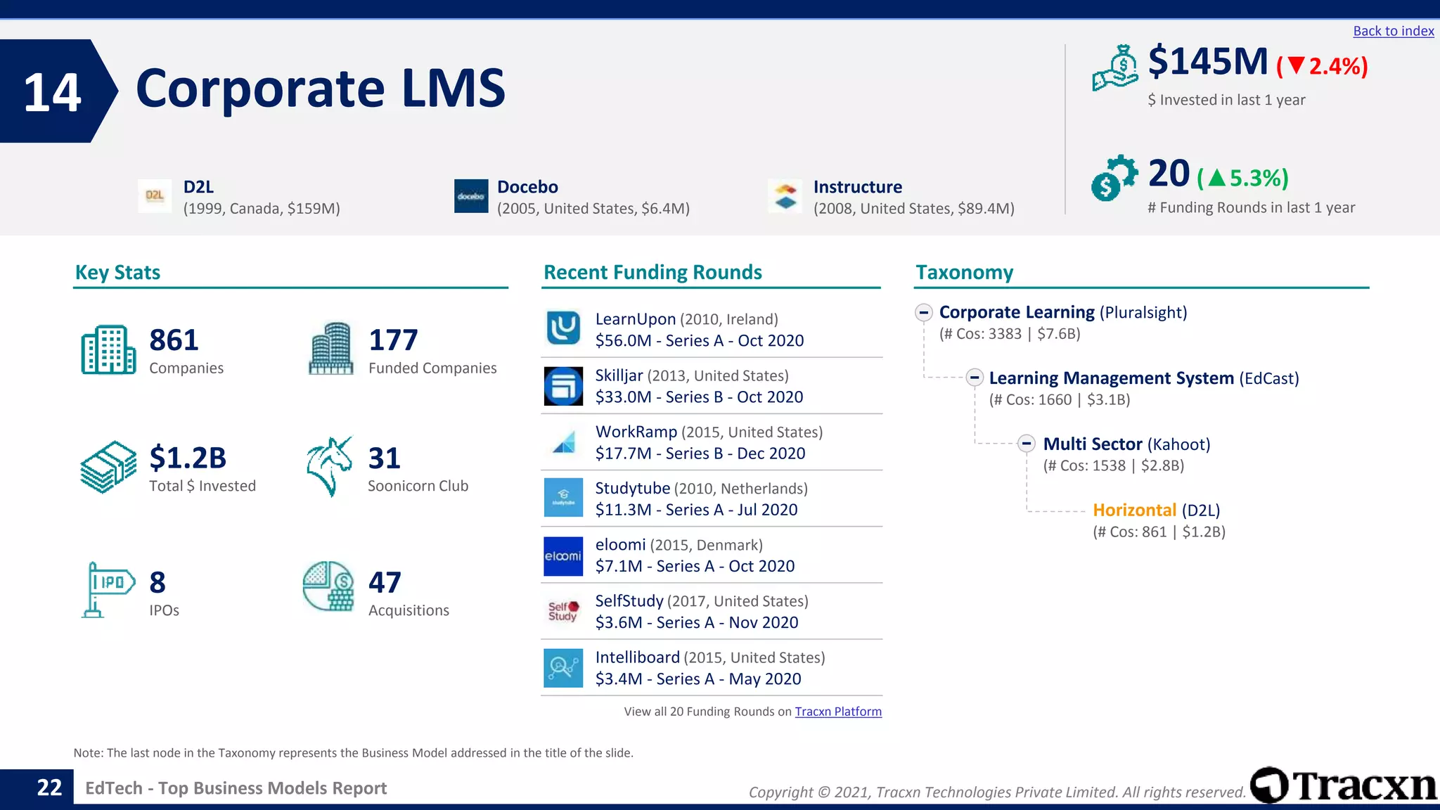 Copyright © 2021, Tracxn Technologies Private Limited. All rights reserved.
EdTech - Top Business Models Report
Recent Funding Rounds
Corporate LMS
14
22
Back to index
Taxonomy
$ Invested in last 1 year
Key Stats
# Funding Rounds in last 1 year
$145M (▼2.4%)
20(▲5.3%)
Funded Companies
Companies
Acquisitions
Total $ Invested
IPOs
Soonicorn Club
47
$1.2B
177
8
861
31
Corporate Learning (Pluralsight)
(# Cos: 3383 | $7.6B)
Learning Management System (EdCast)
(# Cos: 1660 | $3.1B)
Multi Sector (Kahoot)
(# Cos: 1538 | $2.8B)
Horizontal (D2L)
(# Cos: 861 | $1.2B)
D2L
(1999, Canada, $159M)
Docebo
(2005, United States, $6.4M)
Instructure
(2008, United States, $89.4M)
Note: The last node in the Taxonomy represents the Business Model addressed in the title of the slide.
LearnUpon (2010, Ireland)
$56.0M - Series A - Oct 2020
Skilljar (2013, United States)
$33.0M - Series B - Oct 2020
WorkRamp (2015, United States)
$17.7M - Series B - Dec 2020
Studytube (2010, Netherlands)
$11.3M - Series A - Jul 2020
eloomi (2015, Denmark)
$7.1M - Series A - Oct 2020
SelfStudy (2017, United States)
$3.6M - Series A - Nov 2020
Intelliboard (2015, United States)
$3.4M - Series A - May 2020
View all 20 Funding Rounds on Tracxn Platform
 
