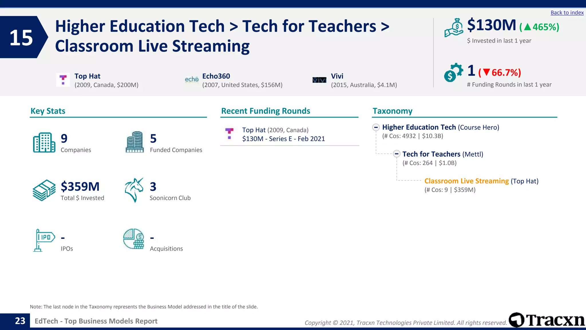Copyright © 2021, Tracxn Technologies Private Limited. All rights reserved.
EdTech - Top Business Models Report
Recent Funding Rounds
Top Hat (2009, Canada)
$130M - Series E - Feb 2021
Higher Education Tech > Tech for Teachers >
Classroom Live Streaming
15
23
Back to index
Higher Education Tech (Course Hero)
(# Cos: 4932 | $10.3B)
Tech for Teachers (Mettl)
(# Cos: 264 | $1.0B)
Classroom Live Streaming (Top Hat)
(# Cos: 9 | $359M)
Taxonomy
$ Invested in last 1 year
Key Stats
# Funding Rounds in last 1 year
$130M (▲465%)
1(▼66.7%)
Funded Companies
Companies
Acquisitions
Total $ Invested
IPOs
Soonicorn Club
-
$359M
5
-
9
3
Top Hat
(2009, Canada, $200M)
Echo360
(2007, United States, $156M)
Vivi
(2015, Australia, $4.1M)
Note: The last node in the Taxonomy represents the Business Model addressed in the title of the slide.
 
