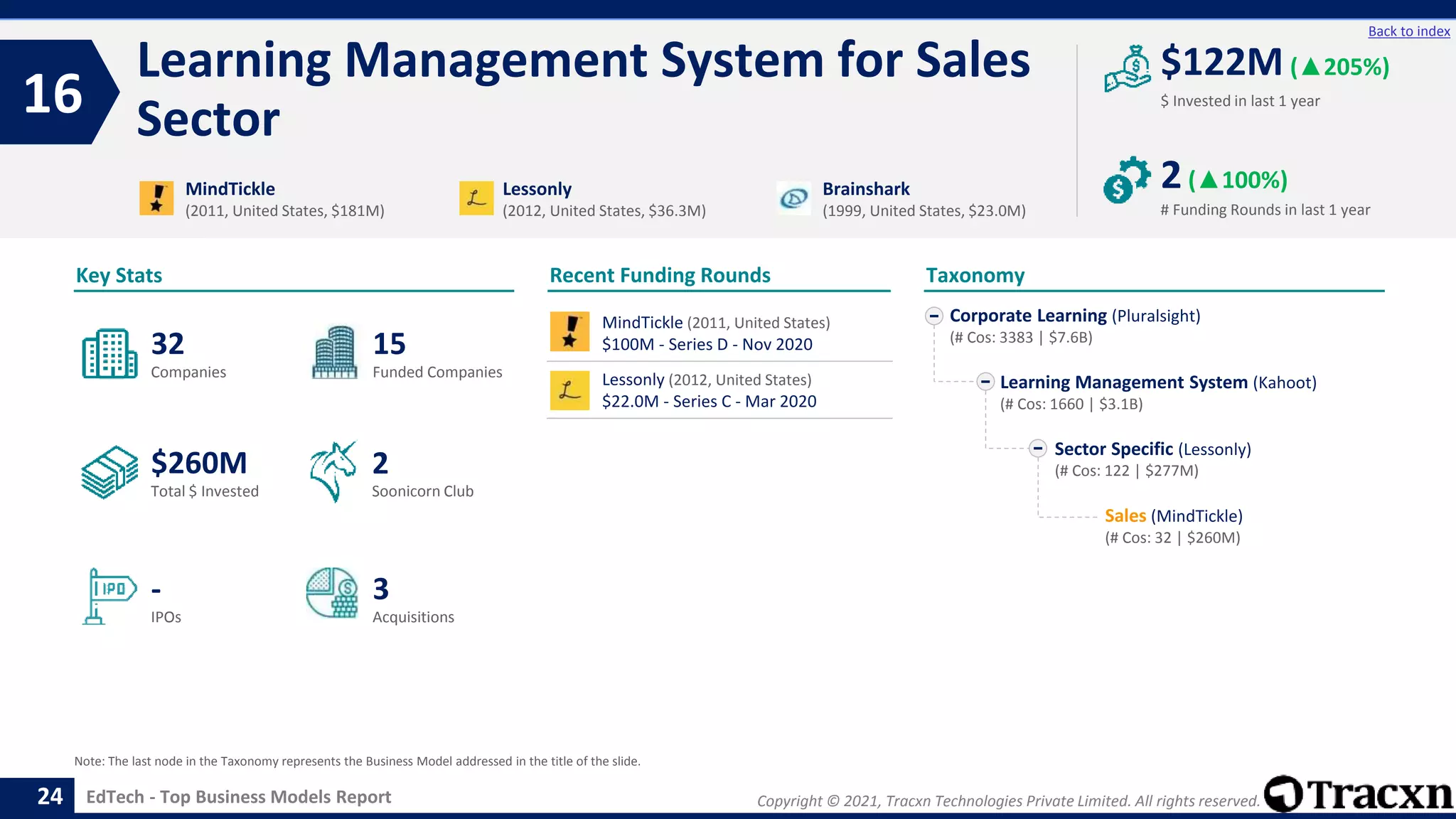 Copyright © 2021, Tracxn Technologies Private Limited. All rights reserved.
EdTech - Top Business Models Report
Recent Funding Rounds
Learning Management System for Sales
Sector
16
24
Back to index
Taxonomy
$ Invested in last 1 year
Key Stats
# Funding Rounds in last 1 year
$122M (▲205%)
2(▲100%)
Funded Companies
Companies
Acquisitions
Total $ Invested
IPOs
Soonicorn Club
3
$260M
15
-
32
2
Corporate Learning (Pluralsight)
(# Cos: 3383 | $7.6B)
Learning Management System (Kahoot)
(# Cos: 1660 | $3.1B)
Sector Specific (Lessonly)
(# Cos: 122 | $277M)
Sales (MindTickle)
(# Cos: 32 | $260M)
MindTickle
(2011, United States, $181M)
Lessonly
(2012, United States, $36.3M)
Brainshark
(1999, United States, $23.0M)
Note: The last node in the Taxonomy represents the Business Model addressed in the title of the slide.
MindTickle (2011, United States)
$100M - Series D - Nov 2020
Lessonly (2012, United States)
$22.0M - Series C - Mar 2020
 