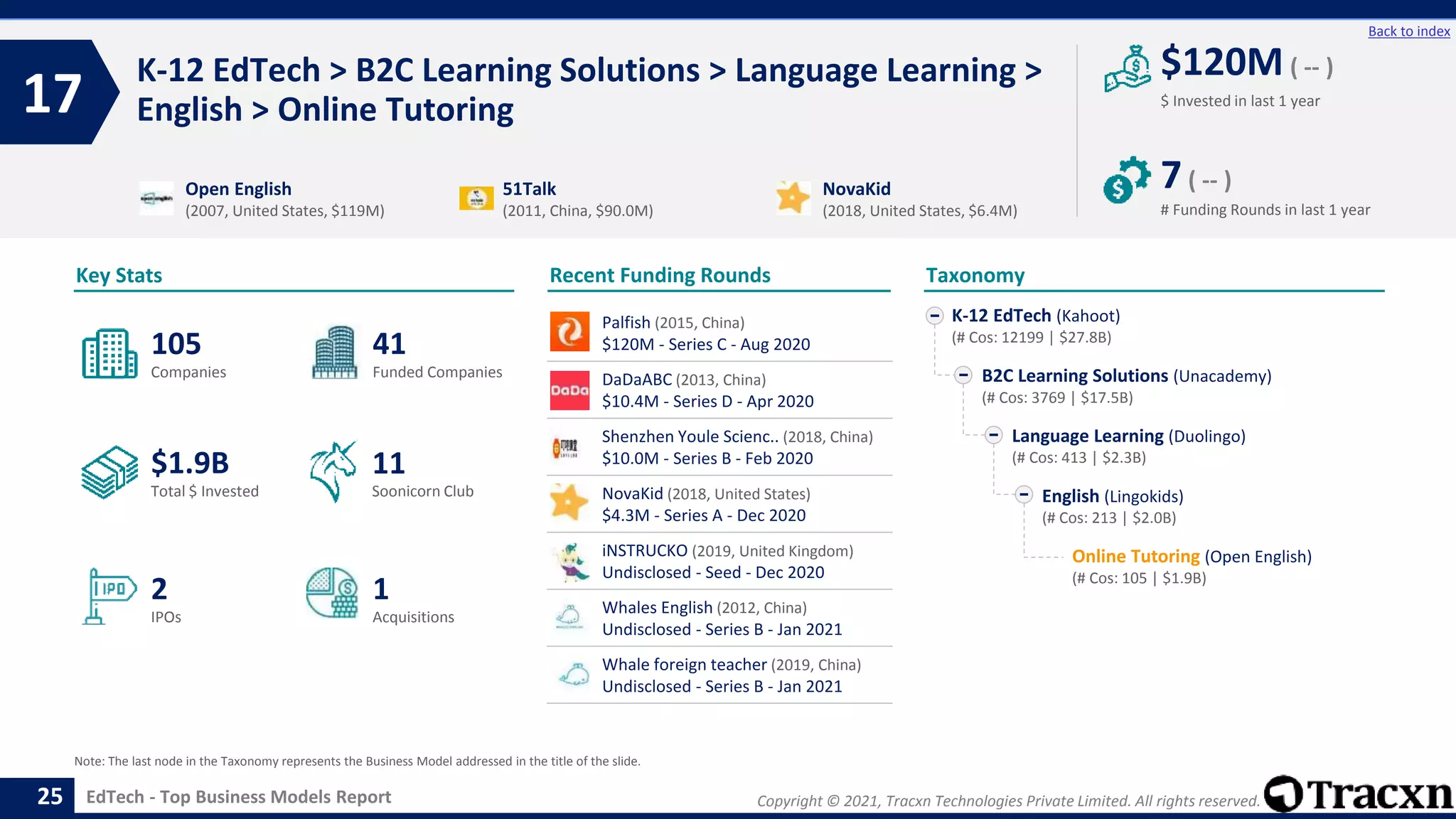Copyright © 2021, Tracxn Technologies Private Limited. All rights reserved.
EdTech - Top Business Models Report
Recent Funding Rounds
K-12 EdTech > B2C Learning Solutions > Language Learning >
English > Online Tutoring
17
25
Back to index
Taxonomy
$ Invested in last 1 year
Key Stats
# Funding Rounds in last 1 year
$120M ( -- )
7( -- )
Funded Companies
Companies
Acquisitions
Total $ Invested
IPOs
Soonicorn Club
1
$1.9B
41
2
105
11
K-12 EdTech (Kahoot)
(# Cos: 12199 | $27.8B)
B2C Learning Solutions (Unacademy)
(# Cos: 3769 | $17.5B)
Language Learning (Duolingo)
(# Cos: 413 | $2.3B)
English (Lingokids)
(# Cos: 213 | $2.0B)
Online Tutoring (Open English)
(# Cos: 105 | $1.9B)
Open English
(2007, United States, $119M)
51Talk
(2011, China, $90.0M)
NovaKid
(2018, United States, $6.4M)
Note: The last node in the Taxonomy represents the Business Model addressed in the title of the slide.
Palfish (2015, China)
$120M - Series C - Aug 2020
DaDaABC (2013, China)
$10.4M - Series D - Apr 2020
Shenzhen Youle Scienc.. (2018, China)
$10.0M - Series B - Feb 2020
NovaKid (2018, United States)
$4.3M - Series A - Dec 2020
iNSTRUCKO (2019, United Kingdom)
Undisclosed - Seed - Dec 2020
Whales English (2012, China)
Undisclosed - Series B - Jan 2021
Whale foreign teacher (2019, China)
Undisclosed - Series B - Jan 2021
 