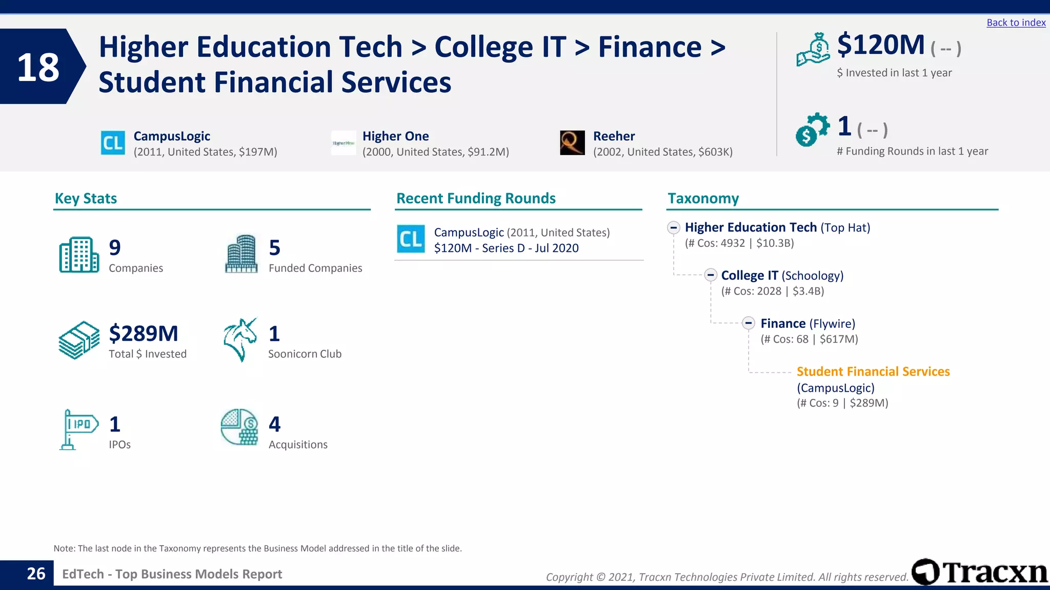 Copyright © 2021, Tracxn Technologies Private Limited. All rights reserved.
EdTech - Top Business Models Report
Recent Funding Rounds
Higher Education Tech > College IT > Finance >
Student Financial Services
18
26
Back to index
Taxonomy
$ Invested in last 1 year
Key Stats
# Funding Rounds in last 1 year
$120M ( -- )
1( -- )
Funded Companies
Companies
Acquisitions
Total $ Invested
IPOs
Soonicorn Club
4
$289M
5
1
9
1
Higher Education Tech (Top Hat)
(# Cos: 4932 | $10.3B)
College IT (Schoology)
(# Cos: 2028 | $3.4B)
Finance (Flywire)
(# Cos: 68 | $617M)
Student Financial Services
(CampusLogic)
(# Cos: 9 | $289M)
CampusLogic
(2011, United States, $197M)
Higher One
(2000, United States, $91.2M)
Reeher
(2002, United States, $603K)
Note: The last node in the Taxonomy represents the Business Model addressed in the title of the slide.
CampusLogic (2011, United States)
$120M - Series D - Jul 2020
 