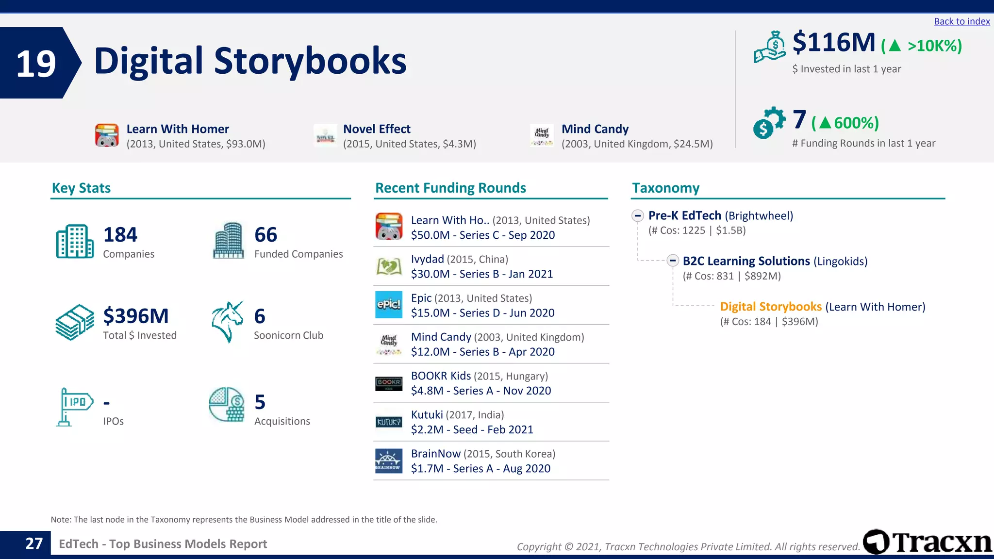 Copyright © 2021, Tracxn Technologies Private Limited. All rights reserved.
EdTech - Top Business Models Report
Recent Funding Rounds
Learn With Ho.. (2013, United States)
$50.0M - Series C - Sep 2020
Ivydad (2015, China)
$30.0M - Series B - Jan 2021
Epic (2013, United States)
$15.0M - Series D - Jun 2020
Mind Candy (2003, United Kingdom)
$12.0M - Series B - Apr 2020
BOOKR Kids (2015, Hungary)
$4.8M - Series A - Nov 2020
Kutuki (2017, India)
$2.2M - Seed - Feb 2021
BrainNow (2015, South Korea)
$1.7M - Series A - Aug 2020
Digital Storybooks
19
27
Back to index
Pre-K EdTech (Brightwheel)
(# Cos: 1225 | $1.5B)
B2C Learning Solutions (Lingokids)
(# Cos: 831 | $892M)
Digital Storybooks (Learn With Homer)
(# Cos: 184 | $396M)
Taxonomy
$ Invested in last 1 year
Key Stats
# Funding Rounds in last 1 year
$116M (▲ >10K%)
7(▲600%)
Funded Companies
Companies
Acquisitions
Total $ Invested
IPOs
Soonicorn Club
5
$396M
66
-
184
6
Learn With Homer
(2013, United States, $93.0M)
Novel Effect
(2015, United States, $4.3M)
Mind Candy
(2003, United Kingdom, $24.5M)
Note: The last node in the Taxonomy represents the Business Model addressed in the title of the slide.
 
