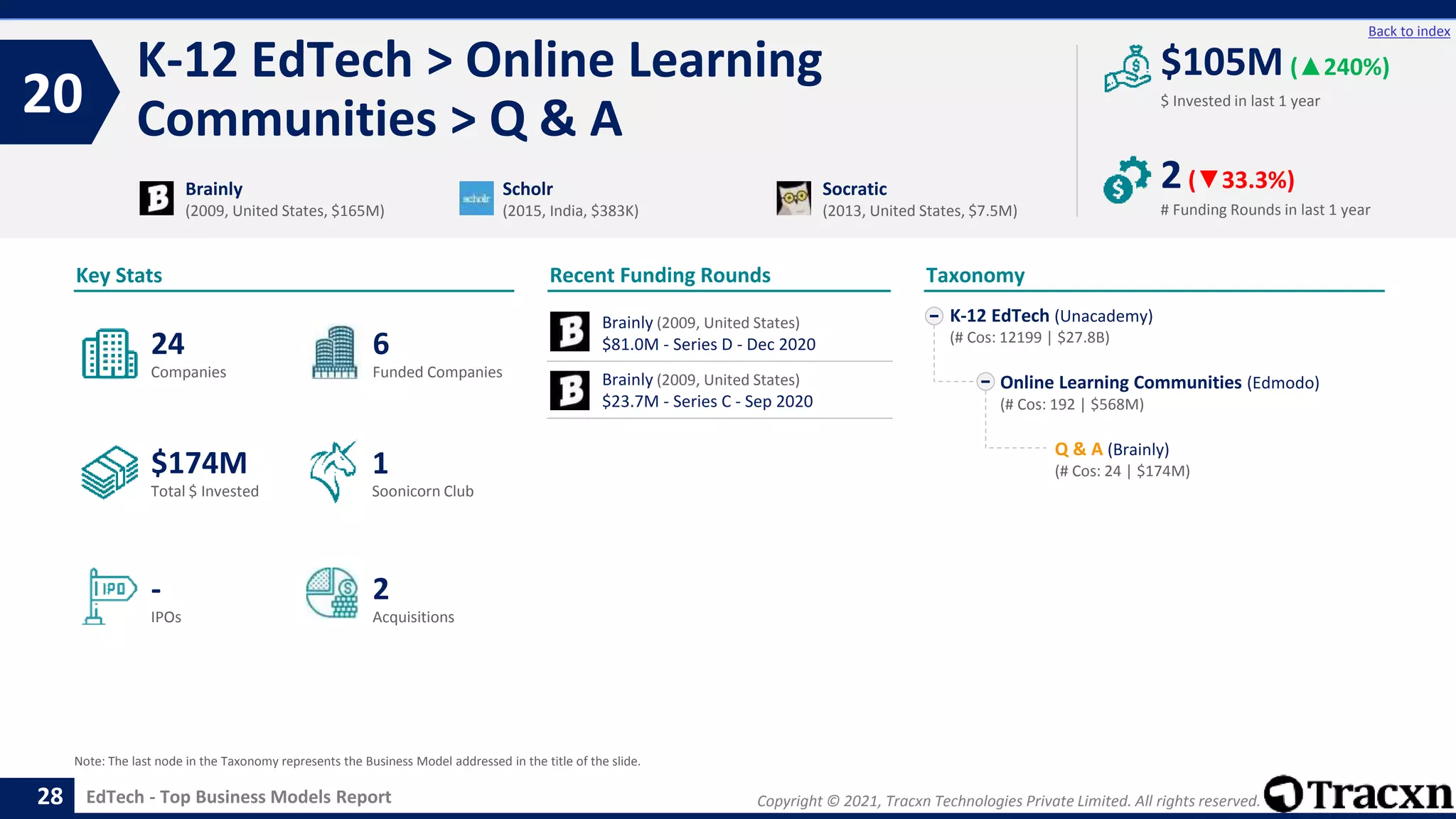 Copyright © 2021, Tracxn Technologies Private Limited. All rights reserved.
EdTech - Top Business Models Report
Recent Funding Rounds
Brainly (2009, United States)
$81.0M - Series D - Dec 2020
Brainly (2009, United States)
$23.7M - Series C - Sep 2020
K-12 EdTech > Online Learning
Communities > Q & A
20
28
Back to index
K-12 EdTech (Unacademy)
(# Cos: 12199 | $27.8B)
Online Learning Communities (Edmodo)
(# Cos: 192 | $568M)
Q & A (Brainly)
(# Cos: 24 | $174M)
Taxonomy
$ Invested in last 1 year
Key Stats
# Funding Rounds in last 1 year
$105M (▲240%)
2(▼33.3%)
Funded Companies
Companies
Acquisitions
Total $ Invested
IPOs
Soonicorn Club
2
$174M
6
-
24
1
Brainly
(2009, United States, $165M)
Scholr
(2015, India, $383K)
Socratic
(2013, United States, $7.5M)
Note: The last node in the Taxonomy represents the Business Model addressed in the title of the slide.
 