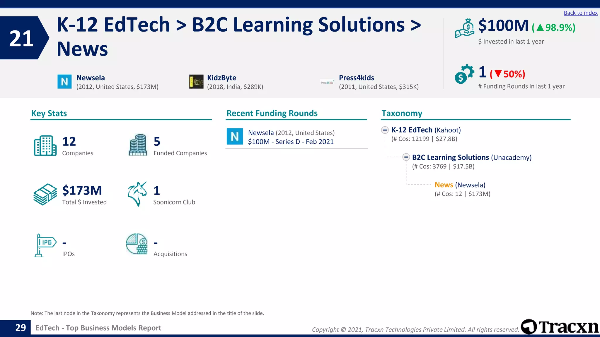 Copyright © 2021, Tracxn Technologies Private Limited. All rights reserved.
EdTech - Top Business Models Report
Recent Funding Rounds
Newsela (2012, United States)
$100M - Series D - Feb 2021
K-12 EdTech > B2C Learning Solutions >
News
21
29
Back to index
K-12 EdTech (Kahoot)
(# Cos: 12199 | $27.8B)
B2C Learning Solutions (Unacademy)
(# Cos: 3769 | $17.5B)
News (Newsela)
(# Cos: 12 | $173M)
Taxonomy
$ Invested in last 1 year
Key Stats
# Funding Rounds in last 1 year
$100M (▲98.9%)
1(▼50%)
Funded Companies
Companies
Acquisitions
Total $ Invested
IPOs
Soonicorn Club
-
$173M
5
-
12
1
Newsela
(2012, United States, $173M)
KidzByte
(2018, India, $289K)
Press4kids
(2011, United States, $315K)
Note: The last node in the Taxonomy represents the Business Model addressed in the title of the slide.
 
