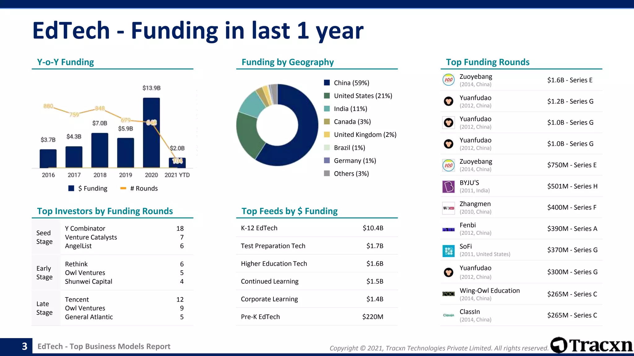 EdTech - Top Business Models Report Copyright © 2021, Tracxn Technologies Private Limited. All rights reserved.
EdTech - Funding in last 1 year
3
K-12 EdTech $10.4B
Test Preparation Tech $1.7B
Higher Education Tech $1.6B
Continued Learning $1.5B
Corporate Learning $1.4B
Pre-K EdTech $220M
Y-o-Y Funding
Top Investors by Funding Rounds
Seed
Stage
Y Combinator
Venture Catalysts
AngelList
18
7
6
Early
Stage
Rethink
Owl Ventures
Shunwei Capital
6
5
4
Late
Stage
Tencent
Owl Ventures
General Atlantic
12
9
5
Funding by Geography
Top Feeds by $ Funding
Top Funding Rounds
China (59%)
United States (21%)
India (11%)
Canada (3%)
United Kingdom (2%)
Brazil (1%)
Germany (1%)
Others (3%)
$ Funding # Rounds
Zuoyebang
(2014, China)
$1.6B - Series E
Yuanfudao
(2012, China)
$1.2B - Series G
Yuanfudao
(2012, China)
$1.0B - Series G
Yuanfudao
(2012, China)
$1.0B - Series G
Zuoyebang
(2014, China)
$750M - Series E
BYJU'S
(2011, India)
$501M - Series H
Zhangmen
(2010, China)
$400M - Series F
Fenbi
(2012, China)
$390M - Series A
SoFi
(2011, United States)
$370M - Series G
Yuanfudao
(2012, China)
$300M - Series G
Wing-Owl Education
(2014, China)
$265M - Series C
ClassIn
(2014, China)
$265M - Series C
 