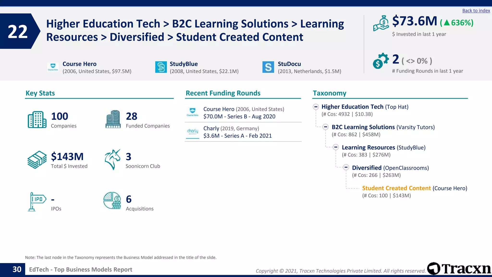 Copyright © 2021, Tracxn Technologies Private Limited. All rights reserved.
EdTech - Top Business Models Report
Recent Funding Rounds
Higher Education Tech > B2C Learning Solutions > Learning
Resources > Diversified > Student Created Content
22
30
Back to index
Taxonomy
$ Invested in last 1 year
Key Stats
# Funding Rounds in last 1 year
$73.6M (▲636%)
2( <> 0% )
Funded Companies
Companies
Acquisitions
Total $ Invested
IPOs
Soonicorn Club
6
$143M
28
-
100
3
Higher Education Tech (Top Hat)
(# Cos: 4932 | $10.3B)
B2C Learning Solutions (Varsity Tutors)
(# Cos: 862 | $458M)
Learning Resources (StudyBlue)
(# Cos: 383 | $276M)
Diversified (OpenClassrooms)
(# Cos: 266 | $263M)
Student Created Content (Course Hero)
(# Cos: 100 | $143M)
Course Hero
(2006, United States, $97.5M)
StudyBlue
(2008, United States, $22.1M)
StuDocu
(2013, Netherlands, $1.5M)
Note: The last node in the Taxonomy represents the Business Model addressed in the title of the slide.
Course Hero (2006, United States)
$70.0M - Series B - Aug 2020
Charly (2019, Germany)
$3.6M - Series A - Feb 2021
 