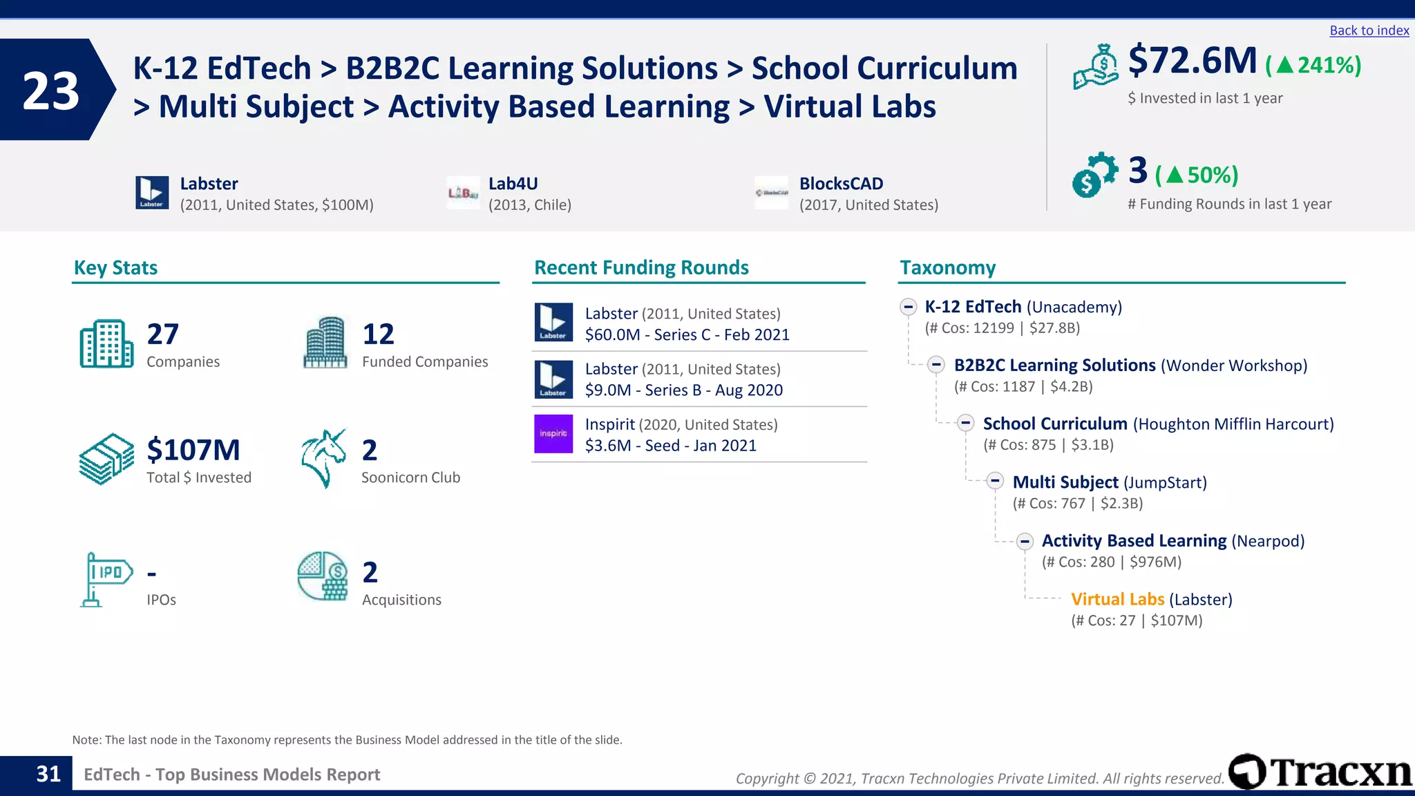 Copyright © 2021, Tracxn Technologies Private Limited. All rights reserved.
EdTech - Top Business Models Report
Recent Funding Rounds
K-12 EdTech > B2B2C Learning Solutions > School Curriculum
> Multi Subject > Activity Based Learning > Virtual Labs
23
31
Back to index
Taxonomy
$ Invested in last 1 year
Key Stats
# Funding Rounds in last 1 year
$72.6M (▲241%)
3(▲50%)
Funded Companies
Companies
Acquisitions
Total $ Invested
IPOs
Soonicorn Club
2
$107M
12
-
27
2
K-12 EdTech (Unacademy)
(# Cos: 12199 | $27.8B)
B2B2C Learning Solutions (Wonder Workshop)
(# Cos: 1187 | $4.2B)
School Curriculum (Houghton Mifflin Harcourt)
(# Cos: 875 | $3.1B)
Multi Subject (JumpStart)
(# Cos: 767 | $2.3B)
Activity Based Learning (Nearpod)
(# Cos: 280 | $976M)
Virtual Labs (Labster)
(# Cos: 27 | $107M)
Labster
(2011, United States, $100M)
Lab4U
(2013, Chile)
BlocksCAD
(2017, United States)
Note: The last node in the Taxonomy represents the Business Model addressed in the title of the slide.
Labster (2011, United States)
$60.0M - Series C - Feb 2021
Labster (2011, United States)
$9.0M - Series B - Aug 2020
Inspirit (2020, United States)
$3.6M - Seed - Jan 2021
 
