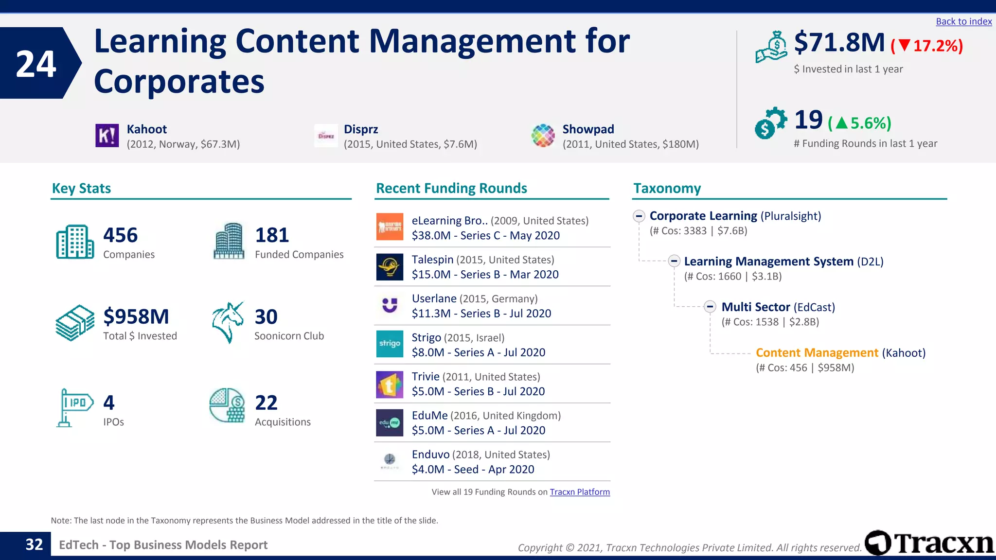 Copyright © 2021, Tracxn Technologies Private Limited. All rights reserved.
EdTech - Top Business Models Report
Recent Funding Rounds
Learning Content Management for
Corporates
24
32
Back to index
Taxonomy
$ Invested in last 1 year
Key Stats
# Funding Rounds in last 1 year
$71.8M (▼17.2%)
19(▲5.6%)
Funded Companies
Companies
Acquisitions
Total $ Invested
IPOs
Soonicorn Club
22
$958M
181
4
456
30
Corporate Learning (Pluralsight)
(# Cos: 3383 | $7.6B)
Learning Management System (D2L)
(# Cos: 1660 | $3.1B)
Multi Sector (EdCast)
(# Cos: 1538 | $2.8B)
Content Management (Kahoot)
(# Cos: 456 | $958M)
Kahoot
(2012, Norway, $67.3M)
Disprz
(2015, United States, $7.6M)
Showpad
(2011, United States, $180M)
Note: The last node in the Taxonomy represents the Business Model addressed in the title of the slide.
eLearning Bro.. (2009, United States)
$38.0M - Series C - May 2020
Talespin (2015, United States)
$15.0M - Series B - Mar 2020
Userlane (2015, Germany)
$11.3M - Series B - Jul 2020
Strigo (2015, Israel)
$8.0M - Series A - Jul 2020
Trivie (2011, United States)
$5.0M - Series B - Jul 2020
EduMe (2016, United Kingdom)
$5.0M - Series A - Jul 2020
Enduvo (2018, United States)
$4.0M - Seed - Apr 2020
View all 19 Funding Rounds on Tracxn Platform
 