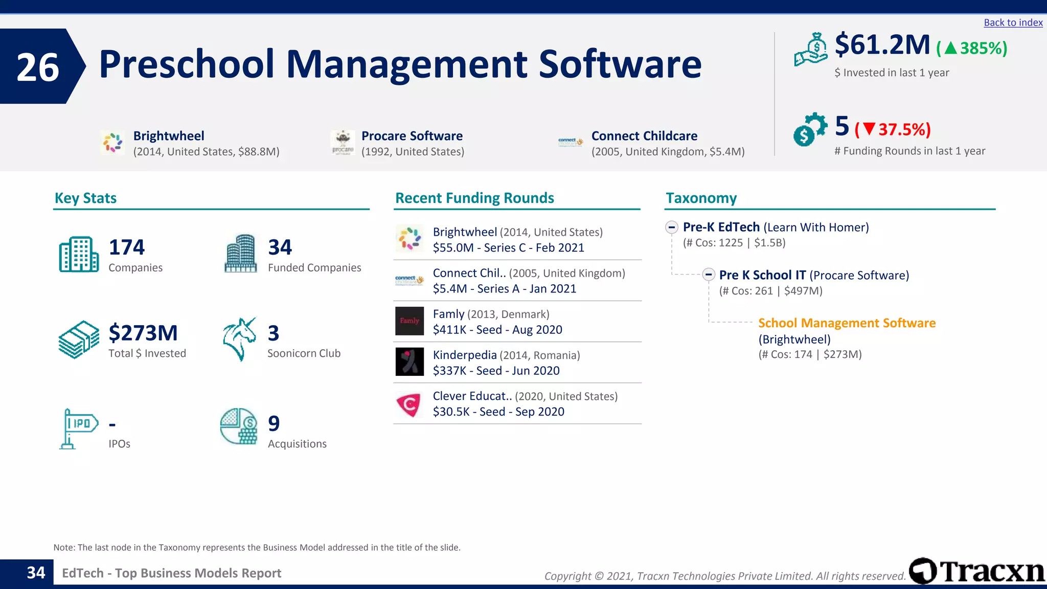 Copyright © 2021, Tracxn Technologies Private Limited. All rights reserved.
EdTech - Top Business Models Report
Recent Funding Rounds
Brightwheel (2014, United States)
$55.0M - Series C - Feb 2021
Connect Chil.. (2005, United Kingdom)
$5.4M - Series A - Jan 2021
Famly (2013, Denmark)
$411K - Seed - Aug 2020
Kinderpedia (2014, Romania)
$337K - Seed - Jun 2020
Clever Educat.. (2020, United States)
$30.5K - Seed - Sep 2020
Preschool Management Software
26
34
Back to index
Pre-K EdTech (Learn With Homer)
(# Cos: 1225 | $1.5B)
Pre K School IT (Procare Software)
(# Cos: 261 | $497M)
School Management Software
(Brightwheel)
(# Cos: 174 | $273M)
Taxonomy
$ Invested in last 1 year
Key Stats
# Funding Rounds in last 1 year
$61.2M (▲385%)
5(▼37.5%)
Funded Companies
Companies
Acquisitions
Total $ Invested
IPOs
Soonicorn Club
9
$273M
34
-
174
3
Brightwheel
(2014, United States, $88.8M)
Procare Software
(1992, United States)
Connect Childcare
(2005, United Kingdom, $5.4M)
Note: The last node in the Taxonomy represents the Business Model addressed in the title of the slide.
 