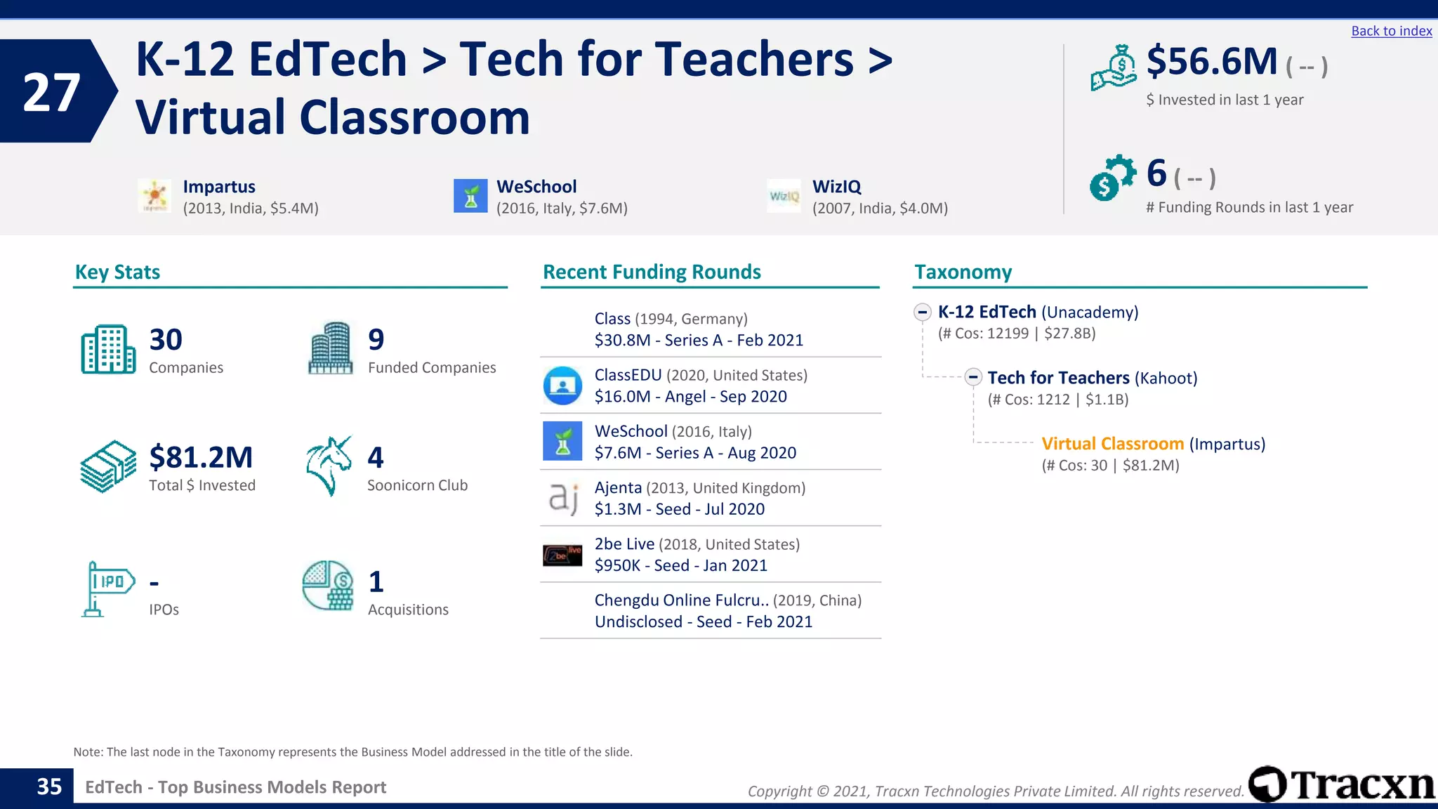 Copyright © 2021, Tracxn Technologies Private Limited. All rights reserved.
EdTech - Top Business Models Report
Recent Funding Rounds
Class (1994, Germany)
$30.8M - Series A - Feb 2021
ClassEDU (2020, United States)
$16.0M - Angel - Sep 2020
WeSchool (2016, Italy)
$7.6M - Series A - Aug 2020
Ajenta (2013, United Kingdom)
$1.3M - Seed - Jul 2020
2be Live (2018, United States)
$950K - Seed - Jan 2021
Chengdu Online Fulcru.. (2019, China)
Undisclosed - Seed - Feb 2021
K-12 EdTech > Tech for Teachers >
Virtual Classroom
27
35
Back to index
K-12 EdTech (Unacademy)
(# Cos: 12199 | $27.8B)
Tech for Teachers (Kahoot)
(# Cos: 1212 | $1.1B)
Virtual Classroom (Impartus)
(# Cos: 30 | $81.2M)
Taxonomy
$ Invested in last 1 year
Key Stats
# Funding Rounds in last 1 year
$56.6M ( -- )
6( -- )
Funded Companies
Companies
Acquisitions
Total $ Invested
IPOs
Soonicorn Club
1
$81.2M
9
-
30
4
Impartus
(2013, India, $5.4M)
WeSchool
(2016, Italy, $7.6M)
WizIQ
(2007, India, $4.0M)
Note: The last node in the Taxonomy represents the Business Model addressed in the title of the slide.
 