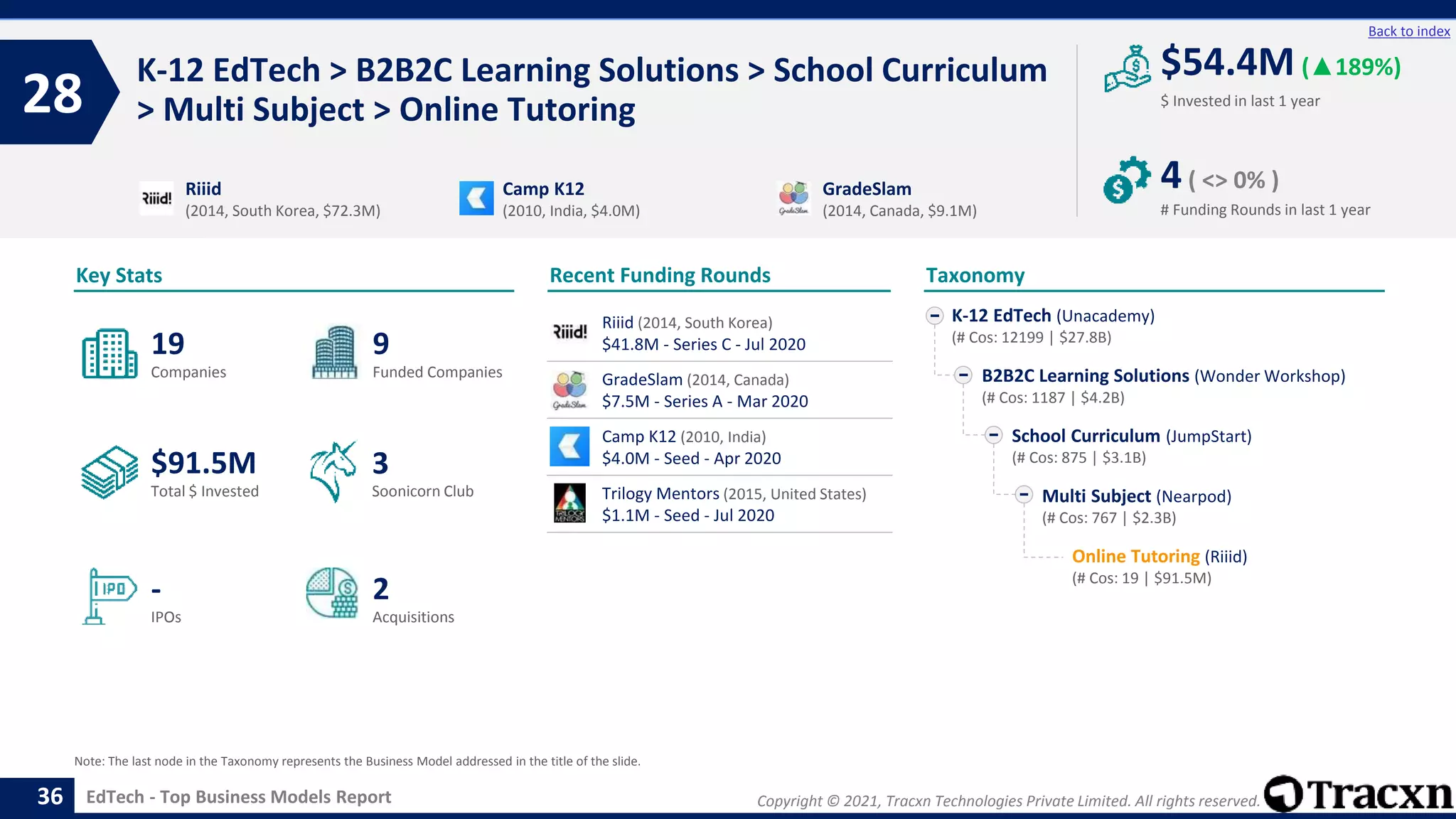Copyright © 2021, Tracxn Technologies Private Limited. All rights reserved.
EdTech - Top Business Models Report
Recent Funding Rounds
K-12 EdTech > B2B2C Learning Solutions > School Curriculum
> Multi Subject > Online Tutoring
28
36
Back to index
Taxonomy
$ Invested in last 1 year
Key Stats
# Funding Rounds in last 1 year
$54.4M (▲189%)
4( <> 0% )
Funded Companies
Companies
Acquisitions
Total $ Invested
IPOs
Soonicorn Club
2
$91.5M
9
-
19
3
K-12 EdTech (Unacademy)
(# Cos: 12199 | $27.8B)
B2B2C Learning Solutions (Wonder Workshop)
(# Cos: 1187 | $4.2B)
School Curriculum (JumpStart)
(# Cos: 875 | $3.1B)
Multi Subject (Nearpod)
(# Cos: 767 | $2.3B)
Online Tutoring (Riiid)
(# Cos: 19 | $91.5M)
Riiid
(2014, South Korea, $72.3M)
Camp K12
(2010, India, $4.0M)
GradeSlam
(2014, Canada, $9.1M)
Note: The last node in the Taxonomy represents the Business Model addressed in the title of the slide.
Riiid (2014, South Korea)
$41.8M - Series C - Jul 2020
GradeSlam (2014, Canada)
$7.5M - Series A - Mar 2020
Camp K12 (2010, India)
$4.0M - Seed - Apr 2020
Trilogy Mentors (2015, United States)
$1.1M - Seed - Jul 2020
 