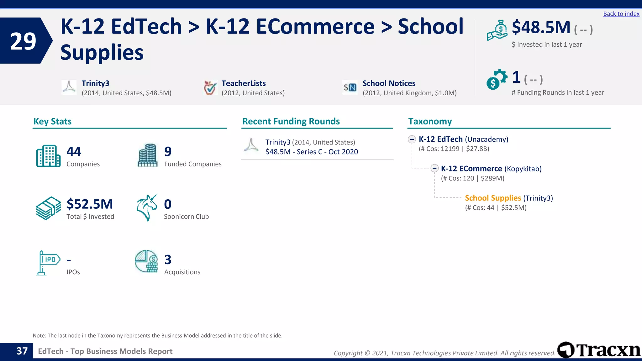 Copyright © 2021, Tracxn Technologies Private Limited. All rights reserved.
EdTech - Top Business Models Report
Recent Funding Rounds
Trinity3 (2014, United States)
$48.5M - Series C - Oct 2020
K-12 EdTech > K-12 ECommerce > School
Supplies
29
37
Back to index
K-12 EdTech (Unacademy)
(# Cos: 12199 | $27.8B)
K-12 ECommerce (Kopykitab)
(# Cos: 120 | $289M)
School Supplies (Trinity3)
(# Cos: 44 | $52.5M)
Taxonomy
$ Invested in last 1 year
Key Stats
# Funding Rounds in last 1 year
$48.5M ( -- )
1( -- )
Funded Companies
Companies
Acquisitions
Total $ Invested
IPOs
Soonicorn Club
3
$52.5M
9
-
44
0
Trinity3
(2014, United States, $48.5M)
TeacherLists
(2012, United States)
School Notices
(2012, United Kingdom, $1.0M)
Note: The last node in the Taxonomy represents the Business Model addressed in the title of the slide.
 