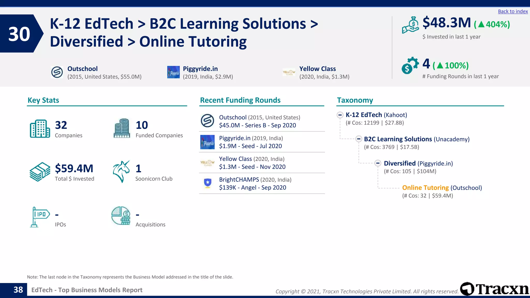 Copyright © 2021, Tracxn Technologies Private Limited. All rights reserved.
EdTech - Top Business Models Report
Recent Funding Rounds
K-12 EdTech > B2C Learning Solutions >
Diversified > Online Tutoring
30
38
Back to index
Taxonomy
$ Invested in last 1 year
Key Stats
# Funding Rounds in last 1 year
$48.3M (▲404%)
4(▲100%)
Funded Companies
Companies
Acquisitions
Total $ Invested
IPOs
Soonicorn Club
-
$59.4M
10
-
32
1
K-12 EdTech (Kahoot)
(# Cos: 12199 | $27.8B)
B2C Learning Solutions (Unacademy)
(# Cos: 3769 | $17.5B)
Diversified (Piggyride.in)
(# Cos: 105 | $104M)
Online Tutoring (Outschool)
(# Cos: 32 | $59.4M)
Outschool
(2015, United States, $55.0M)
Piggyride.in
(2019, India, $2.9M)
Yellow Class
(2020, India, $1.3M)
Note: The last node in the Taxonomy represents the Business Model addressed in the title of the slide.
Outschool (2015, United States)
$45.0M - Series B - Sep 2020
Piggyride.in (2019, India)
$1.9M - Seed - Jul 2020
Yellow Class (2020, India)
$1.3M - Seed - Nov 2020
BrightCHAMPS (2020, India)
$139K - Angel - Sep 2020
 