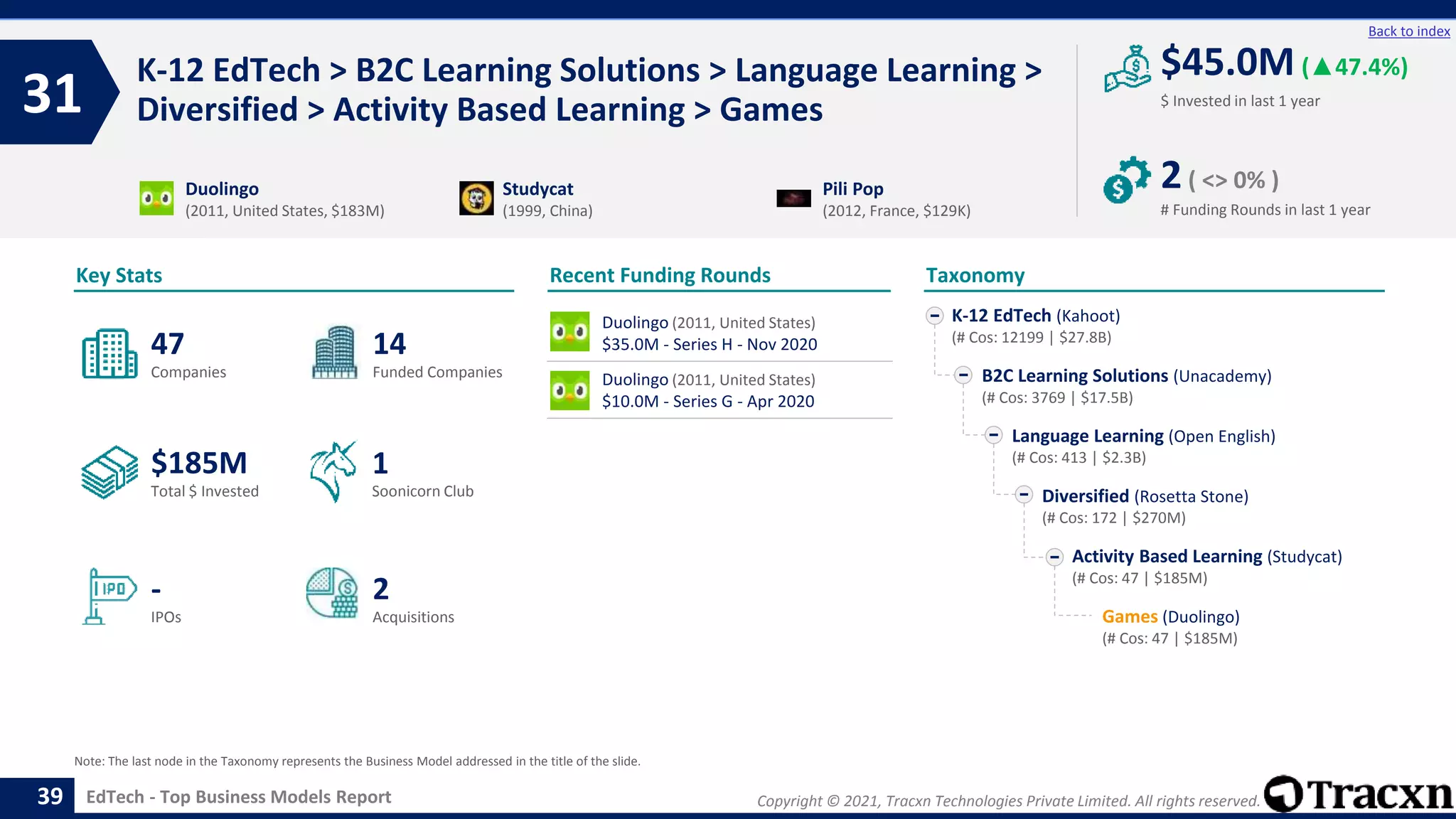 Copyright © 2021, Tracxn Technologies Private Limited. All rights reserved.
EdTech - Top Business Models Report
Recent Funding Rounds
K-12 EdTech > B2C Learning Solutions > Language Learning >
Diversified > Activity Based Learning > Games
31
39
Back to index
Taxonomy
$ Invested in last 1 year
Key Stats
# Funding Rounds in last 1 year
$45.0M (▲47.4%)
2( <> 0% )
Funded Companies
Companies
Acquisitions
Total $ Invested
IPOs
Soonicorn Club
2
$185M
14
-
47
1
K-12 EdTech (Kahoot)
(# Cos: 12199 | $27.8B)
B2C Learning Solutions (Unacademy)
(# Cos: 3769 | $17.5B)
Language Learning (Open English)
(# Cos: 413 | $2.3B)
Diversified (Rosetta Stone)
(# Cos: 172 | $270M)
Activity Based Learning (Studycat)
(# Cos: 47 | $185M)
Games (Duolingo)
(# Cos: 47 | $185M)
Duolingo
(2011, United States, $183M)
Studycat
(1999, China)
Pili Pop
(2012, France, $129K)
Note: The last node in the Taxonomy represents the Business Model addressed in the title of the slide.
Duolingo (2011, United States)
$35.0M - Series H - Nov 2020
Duolingo (2011, United States)
$10.0M - Series G - Apr 2020
 