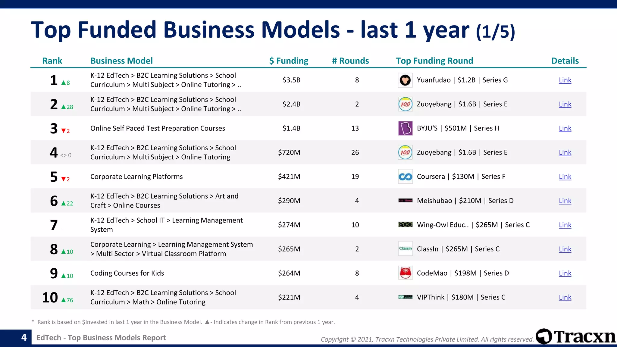 Copyright © 2021, Tracxn Technologies Private Limited. All rights reserved.
EdTech - Top Business Models Report
Top Funded Business Models - last 1 year (1/5)
4
Rank Business Model $ Funding # Rounds Top Funding Round Details
1▲8
K-12 EdTech > B2C Learning Solutions > School
Curriculum > Multi Subject > Online Tutoring > ..
$3.5B 8 Yuanfudao | $1.2B | Series G Link
2▲28
K-12 EdTech > B2C Learning Solutions > School
Curriculum > Multi Subject > Online Tutoring > ..
$2.4B 2 Zuoyebang | $1.6B | Series E Link
3▼2 Online Self Paced Test Preparation Courses $1.4B 13 BYJU'S | $501M | Series H Link
4<> 0
K-12 EdTech > B2C Learning Solutions > School
Curriculum > Multi Subject > Online Tutoring
$720M 26 Zuoyebang | $1.6B | Series E Link
5▼2 Corporate Learning Platforms $421M 19 Coursera | $130M | Series F Link
6▲22
K-12 EdTech > B2C Learning Solutions > Art and
Craft > Online Courses
$290M 4 Meishubao | $210M | Series D Link
7--
K-12 EdTech > School IT > Learning Management
System
$274M 10 Wing-Owl Educ.. | $265M | Series C Link
8▲10
Corporate Learning > Learning Management System
> Multi Sector > Virtual Classroom Platform
$265M 2 ClassIn | $265M | Series C Link
9▲10 Coding Courses for Kids $264M 8 CodeMao | $198M | Series D Link
10▲76
K-12 EdTech > B2C Learning Solutions > School
Curriculum > Math > Online Tutoring
$221M 4 VIPThink | $180M | Series C Link
* Rank is based on $Invested in last 1 year in the Business Model. ▲- Indicates change in Rank from previous 1 year.
 