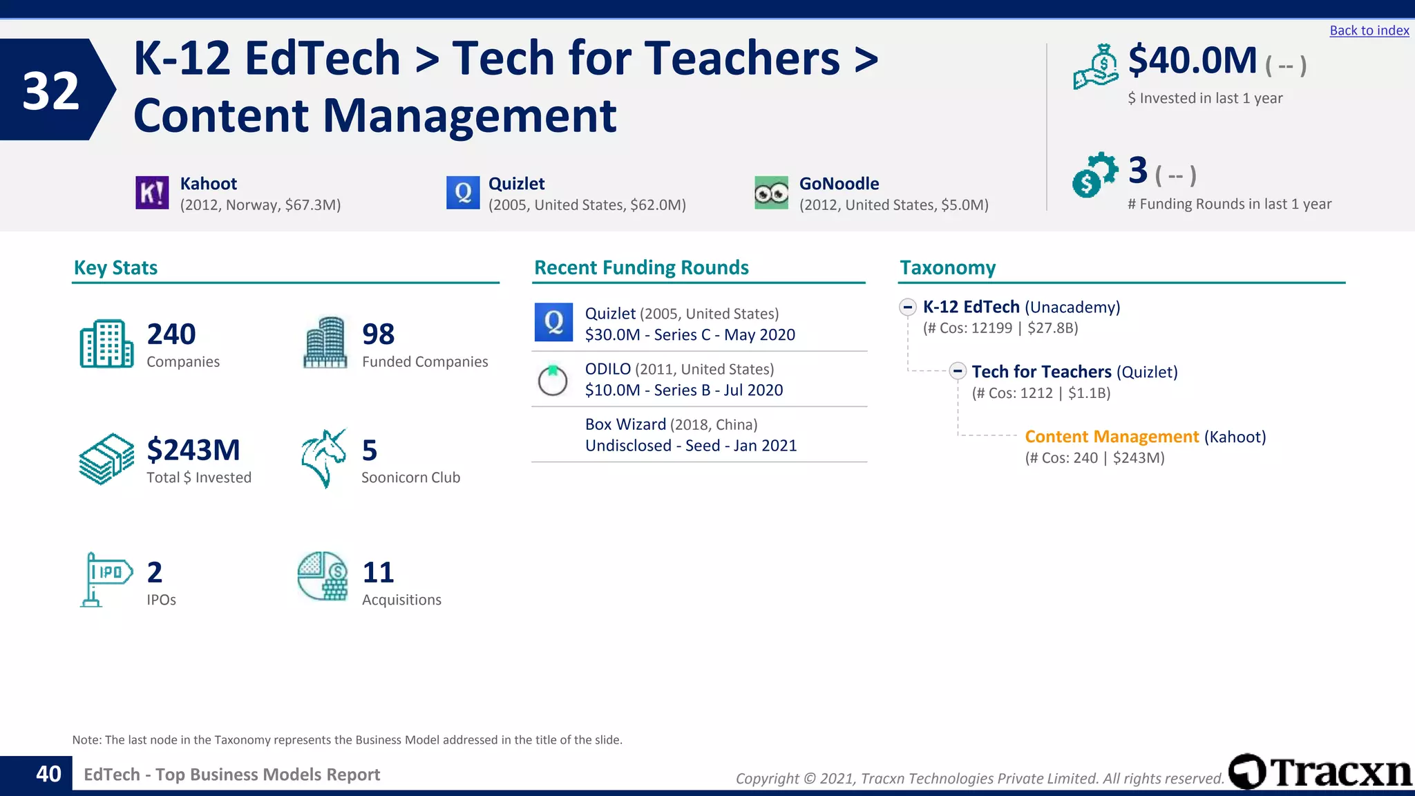 Copyright © 2021, Tracxn Technologies Private Limited. All rights reserved.
EdTech - Top Business Models Report
Recent Funding Rounds
Quizlet (2005, United States)
$30.0M - Series C - May 2020
ODILO (2011, United States)
$10.0M - Series B - Jul 2020
Box Wizard (2018, China)
Undisclosed - Seed - Jan 2021
K-12 EdTech > Tech for Teachers >
Content Management
32
40
Back to index
K-12 EdTech (Unacademy)
(# Cos: 12199 | $27.8B)
Tech for Teachers (Quizlet)
(# Cos: 1212 | $1.1B)
Content Management (Kahoot)
(# Cos: 240 | $243M)
Taxonomy
$ Invested in last 1 year
Key Stats
# Funding Rounds in last 1 year
$40.0M ( -- )
3( -- )
Funded Companies
Companies
Acquisitions
Total $ Invested
IPOs
Soonicorn Club
11
$243M
98
2
240
5
Kahoot
(2012, Norway, $67.3M)
Quizlet
(2005, United States, $62.0M)
GoNoodle
(2012, United States, $5.0M)
Note: The last node in the Taxonomy represents the Business Model addressed in the title of the slide.
 
