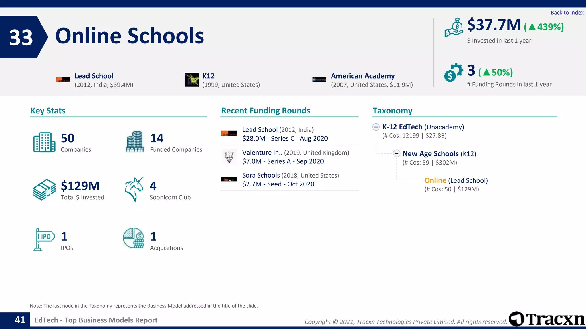 Copyright © 2021, Tracxn Technologies Private Limited. All rights reserved.
EdTech - Top Business Models Report
Recent Funding Rounds
Lead School (2012, India)
$28.0M - Series C - Aug 2020
Valenture In.. (2019, United Kingdom)
$7.0M - Series A - Sep 2020
Sora Schools (2018, United States)
$2.7M - Seed - Oct 2020
Online Schools
33
41
Back to index
K-12 EdTech (Unacademy)
(# Cos: 12199 | $27.8B)
New Age Schools (K12)
(# Cos: 59 | $302M)
Online (Lead School)
(# Cos: 50 | $129M)
Taxonomy
$ Invested in last 1 year
Key Stats
# Funding Rounds in last 1 year
$37.7M (▲439%)
3(▲50%)
Funded Companies
Companies
Acquisitions
Total $ Invested
IPOs
Soonicorn Club
1
$129M
14
1
50
4
Lead School
(2012, India, $39.4M)
K12
(1999, United States)
American Academy
(2007, United States, $11.9M)
Note: The last node in the Taxonomy represents the Business Model addressed in the title of the slide.
 