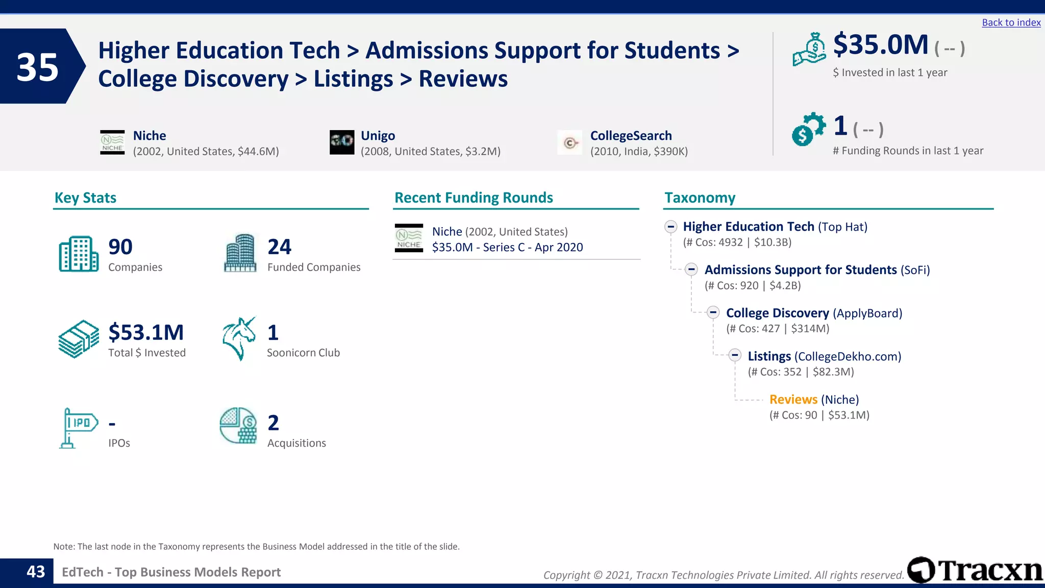 Copyright © 2021, Tracxn Technologies Private Limited. All rights reserved.
EdTech - Top Business Models Report
Recent Funding Rounds
Higher Education Tech > Admissions Support for Students >
College Discovery > Listings > Reviews
35
43
Back to index
Taxonomy
$ Invested in last 1 year
Key Stats
# Funding Rounds in last 1 year
$35.0M ( -- )
1( -- )
Funded Companies
Companies
Acquisitions
Total $ Invested
IPOs
Soonicorn Club
2
$53.1M
24
-
90
1
Higher Education Tech (Top Hat)
(# Cos: 4932 | $10.3B)
Admissions Support for Students (SoFi)
(# Cos: 920 | $4.2B)
College Discovery (ApplyBoard)
(# Cos: 427 | $314M)
Listings (CollegeDekho.com)
(# Cos: 352 | $82.3M)
Reviews (Niche)
(# Cos: 90 | $53.1M)
Niche
(2002, United States, $44.6M)
Unigo
(2008, United States, $3.2M)
CollegeSearch
(2010, India, $390K)
Note: The last node in the Taxonomy represents the Business Model addressed in the title of the slide.
Niche (2002, United States)
$35.0M - Series C - Apr 2020
 