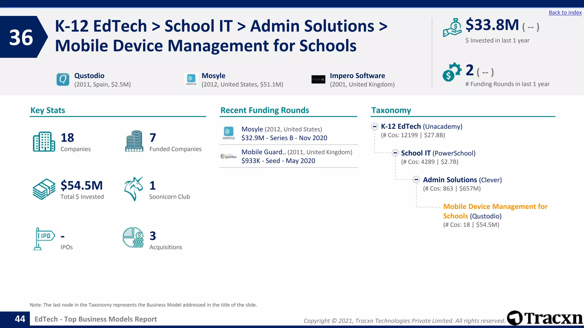 Copyright © 2021, Tracxn Technologies Private Limited. All rights reserved.
EdTech - Top Business Models Report
Recent Funding Rounds
K-12 EdTech > School IT > Admin Solutions >
Mobile Device Management for Schools
36
44
Back to index
Taxonomy
$ Invested in last 1 year
Key Stats
# Funding Rounds in last 1 year
$33.8M ( -- )
2( -- )
Funded Companies
Companies
Acquisitions
Total $ Invested
IPOs
Soonicorn Club
3
$54.5M
7
-
18
1
K-12 EdTech (Unacademy)
(# Cos: 12199 | $27.8B)
School IT (PowerSchool)
(# Cos: 4289 | $2.7B)
Admin Solutions (Clever)
(# Cos: 863 | $657M)
Mobile Device Management for
Schools (Qustodio)
(# Cos: 18 | $54.5M)
Qustodio
(2011, Spain, $2.5M)
Mosyle
(2012, United States, $51.1M)
Impero Software
(2001, United Kingdom)
Note: The last node in the Taxonomy represents the Business Model addressed in the title of the slide.
Mosyle (2012, United States)
$32.9M - Series B - Nov 2020
Mobile Guard.. (2011, United Kingdom)
$933K - Seed - May 2020
 