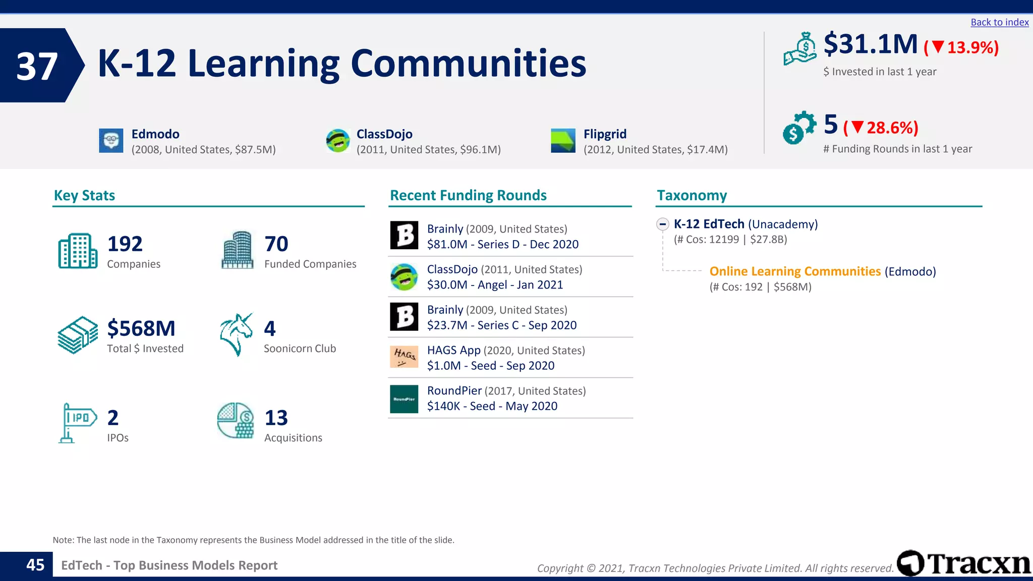 Copyright © 2021, Tracxn Technologies Private Limited. All rights reserved.
EdTech - Top Business Models Report
Recent Funding Rounds
K-12 Learning Communities
37
45
Back to index
K-12 EdTech (Unacademy)
(# Cos: 12199 | $27.8B)
Online Learning Communities (Edmodo)
(# Cos: 192 | $568M)
Taxonomy
$ Invested in last 1 year
Key Stats
# Funding Rounds in last 1 year
$31.1M (▼13.9%)
5(▼28.6%)
Funded Companies
Companies
Acquisitions
Total $ Invested
IPOs
Soonicorn Club
13
$568M
70
2
192
4
Edmodo
(2008, United States, $87.5M)
ClassDojo
(2011, United States, $96.1M)
Flipgrid
(2012, United States, $17.4M)
Note: The last node in the Taxonomy represents the Business Model addressed in the title of the slide.
Brainly (2009, United States)
$81.0M - Series D - Dec 2020
ClassDojo (2011, United States)
$30.0M - Angel - Jan 2021
Brainly (2009, United States)
$23.7M - Series C - Sep 2020
HAGS App (2020, United States)
$1.0M - Seed - Sep 2020
RoundPier (2017, United States)
$140K - Seed - May 2020
 