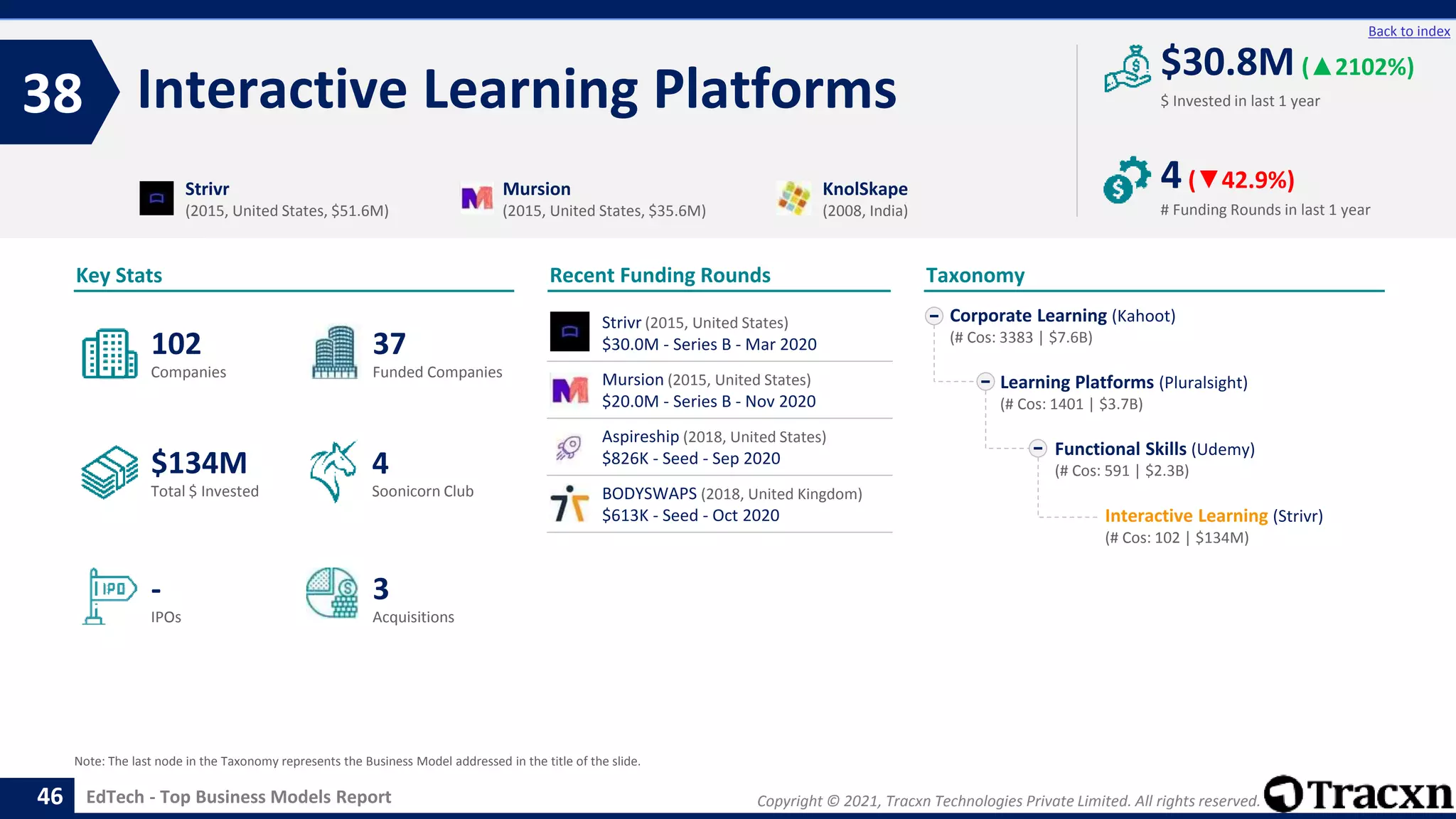 Copyright © 2021, Tracxn Technologies Private Limited. All rights reserved.
EdTech - Top Business Models Report
Recent Funding Rounds
Interactive Learning Platforms
38
46
Back to index
Taxonomy
$ Invested in last 1 year
Key Stats
# Funding Rounds in last 1 year
$30.8M (▲2102%)
4(▼42.9%)
Funded Companies
Companies
Acquisitions
Total $ Invested
IPOs
Soonicorn Club
3
$134M
37
-
102
4
Corporate Learning (Kahoot)
(# Cos: 3383 | $7.6B)
Learning Platforms (Pluralsight)
(# Cos: 1401 | $3.7B)
Functional Skills (Udemy)
(# Cos: 591 | $2.3B)
Interactive Learning (Strivr)
(# Cos: 102 | $134M)
Strivr
(2015, United States, $51.6M)
Mursion
(2015, United States, $35.6M)
KnolSkape
(2008, India)
Note: The last node in the Taxonomy represents the Business Model addressed in the title of the slide.
Strivr (2015, United States)
$30.0M - Series B - Mar 2020
Mursion (2015, United States)
$20.0M - Series B - Nov 2020
Aspireship (2018, United States)
$826K - Seed - Sep 2020
BODYSWAPS (2018, United Kingdom)
$613K - Seed - Oct 2020
 