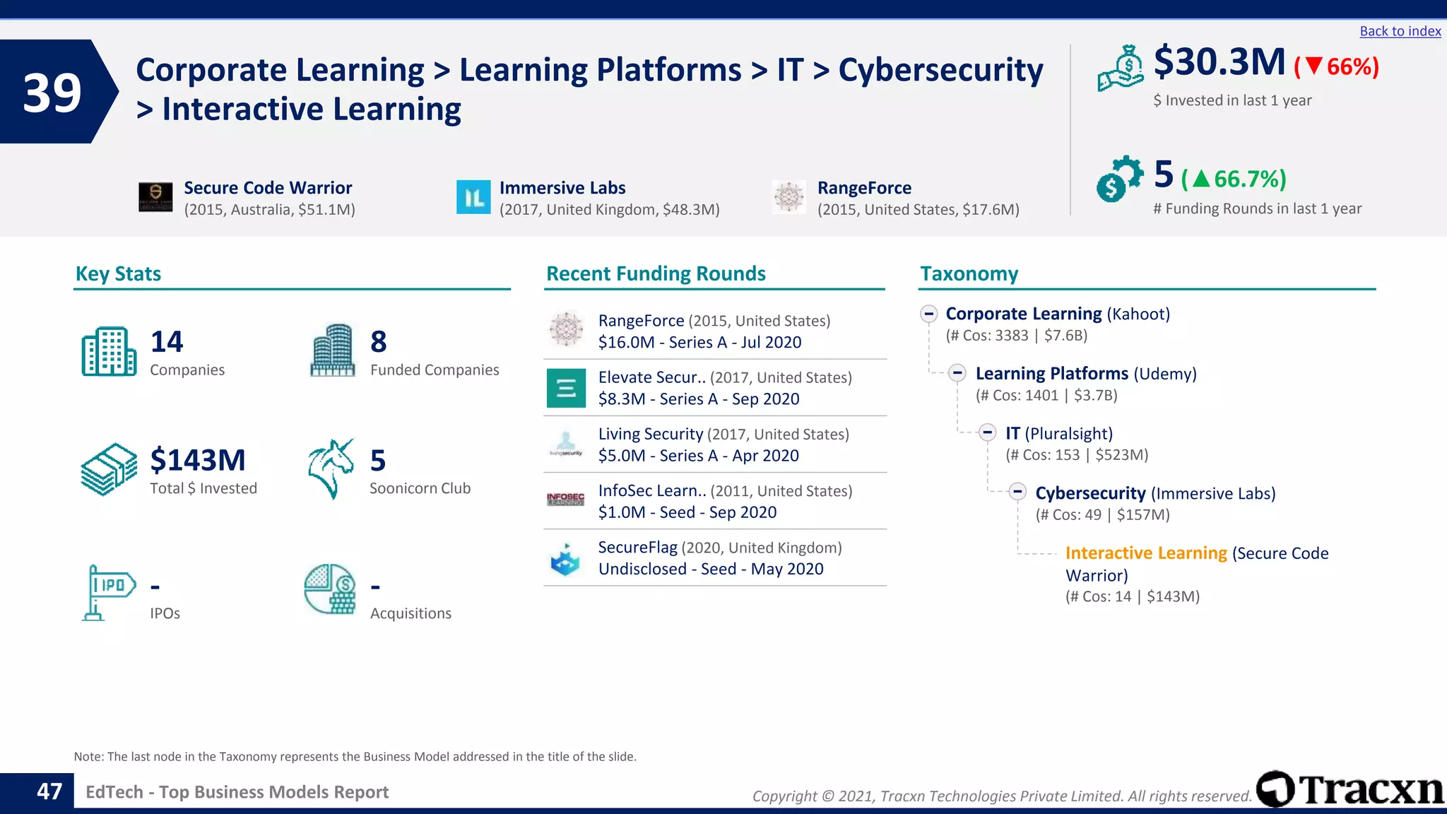 Copyright © 2021, Tracxn Technologies Private Limited. All rights reserved.
EdTech - Top Business Models Report
Recent Funding Rounds
Corporate Learning > Learning Platforms > IT > Cybersecurity
> Interactive Learning
39
47
Back to index
Taxonomy
$ Invested in last 1 year
Key Stats
# Funding Rounds in last 1 year
$30.3M (▼66%)
5(▲66.7%)
Funded Companies
Companies
Acquisitions
Total $ Invested
IPOs
Soonicorn Club
-
$143M
8
-
14
5
Corporate Learning (Kahoot)
(# Cos: 3383 | $7.6B)
Learning Platforms (Udemy)
(# Cos: 1401 | $3.7B)
IT (Pluralsight)
(# Cos: 153 | $523M)
Cybersecurity (Immersive Labs)
(# Cos: 49 | $157M)
Interactive Learning (Secure Code
Warrior)
(# Cos: 14 | $143M)
Secure Code Warrior
(2015, Australia, $51.1M)
Immersive Labs
(2017, United Kingdom, $48.3M)
RangeForce
(2015, United States, $17.6M)
Note: The last node in the Taxonomy represents the Business Model addressed in the title of the slide.
RangeForce (2015, United States)
$16.0M - Series A - Jul 2020
Elevate Secur.. (2017, United States)
$8.3M - Series A - Sep 2020
Living Security (2017, United States)
$5.0M - Series A - Apr 2020
InfoSec Learn.. (2011, United States)
$1.0M - Seed - Sep 2020
SecureFlag (2020, United Kingdom)
Undisclosed - Seed - May 2020
 