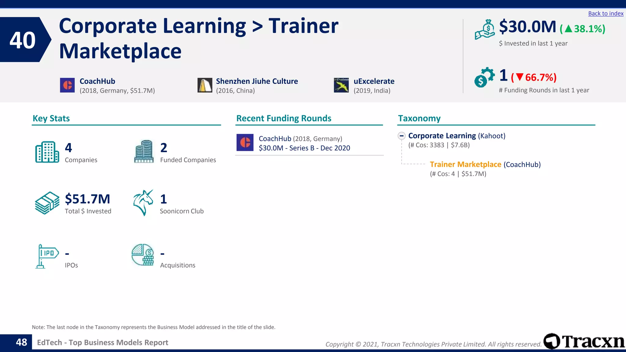 Copyright © 2021, Tracxn Technologies Private Limited. All rights reserved.
EdTech - Top Business Models Report
Recent Funding Rounds
Corporate Learning > Trainer
Marketplace
40
48
Back to index
Corporate Learning (Kahoot)
(# Cos: 3383 | $7.6B)
Trainer Marketplace (CoachHub)
(# Cos: 4 | $51.7M)
Taxonomy
$ Invested in last 1 year
Key Stats
# Funding Rounds in last 1 year
$30.0M (▲38.1%)
1(▼66.7%)
Funded Companies
Companies
Acquisitions
Total $ Invested
IPOs
Soonicorn Club
-
$51.7M
2
-
4
1
CoachHub
(2018, Germany, $51.7M)
Shenzhen Jiuhe Culture
(2016, China)
uExcelerate
(2019, India)
Note: The last node in the Taxonomy represents the Business Model addressed in the title of the slide.
CoachHub (2018, Germany)
$30.0M - Series B - Dec 2020
 